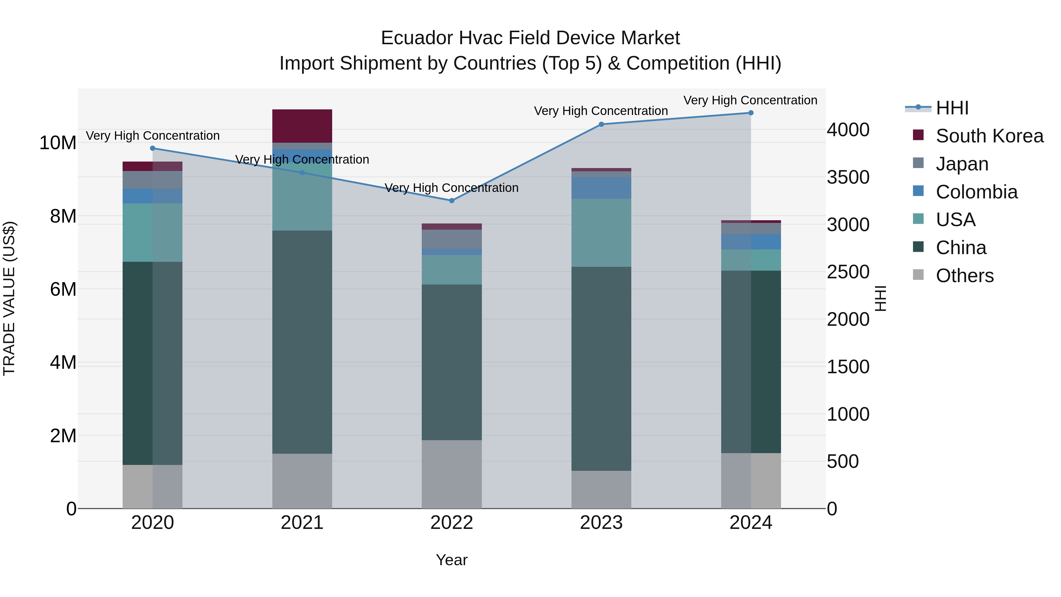 Ecuador Hvac Field Device Market Top 5 Importing Countries and Market Competition (HHI) Analysis