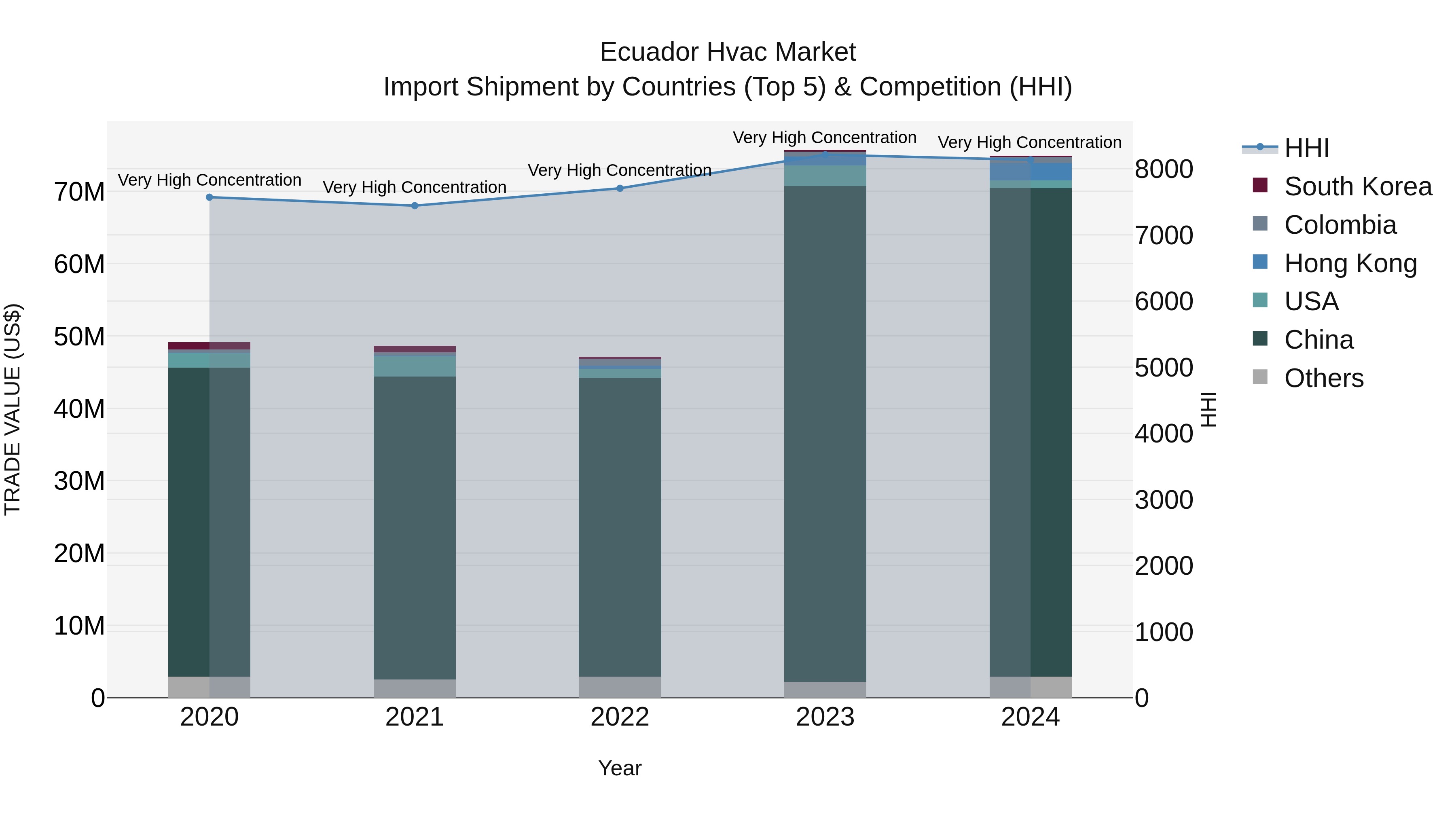 Ecuador Hvac Market Top 5 Importing Countries and Market Competition (HHI) Analysis