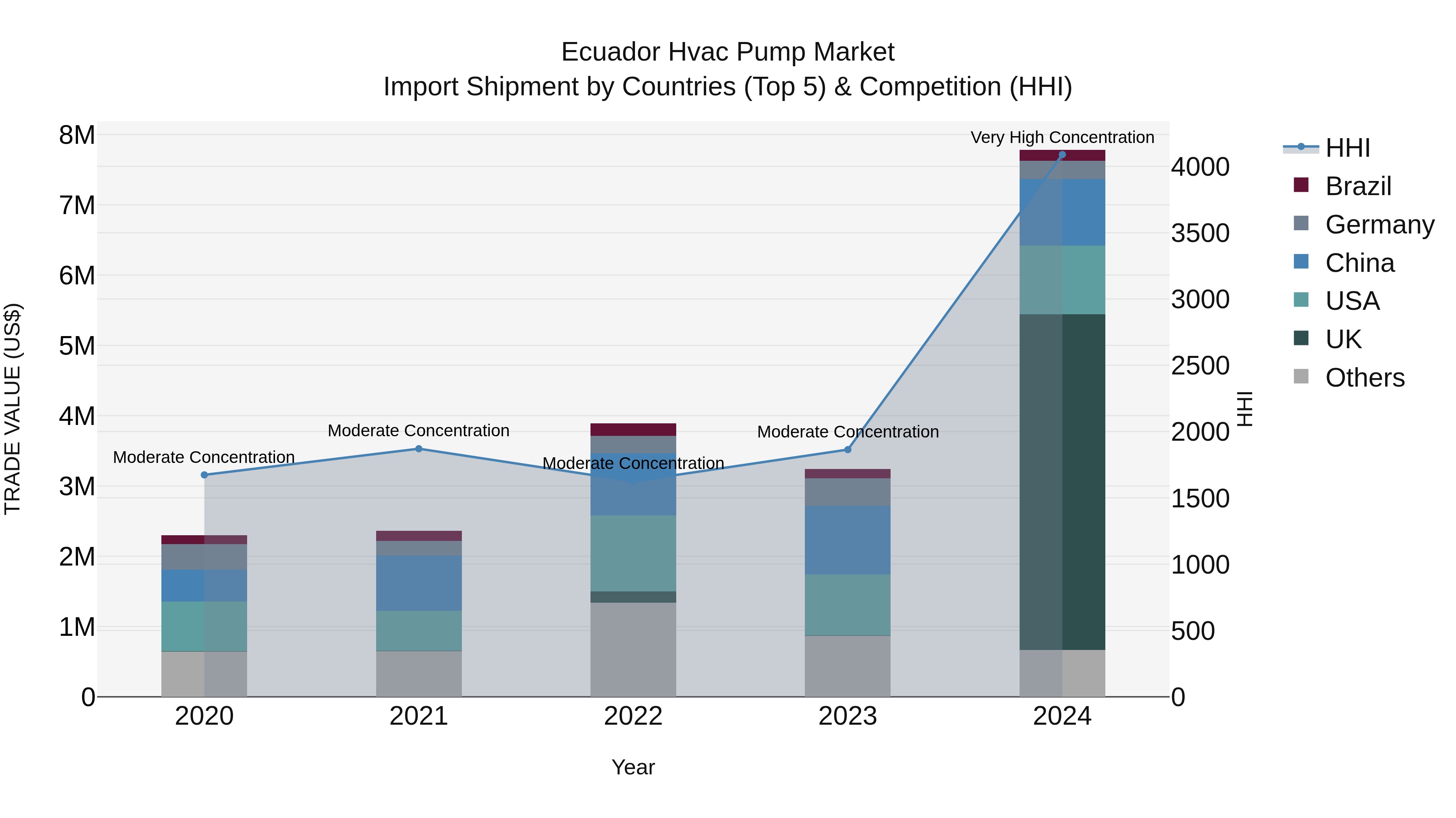 Ecuador Hvac Pump Market Top 5 Importing Countries and Market Competition (HHI) Analysis