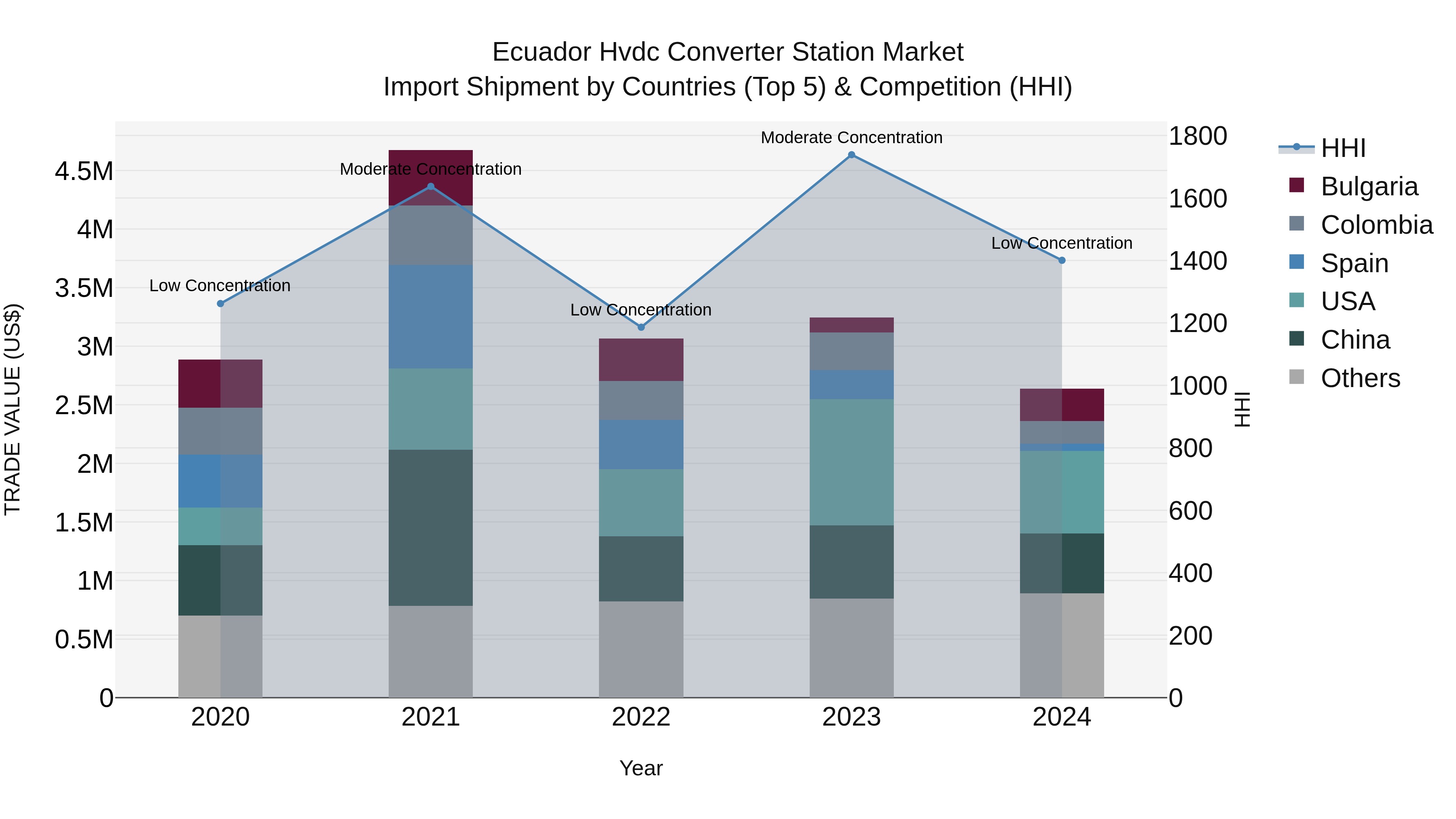 Ecuador Hvdc Converter Station Market Top 5 Importing Countries and Market Competition (HHI) Analysis