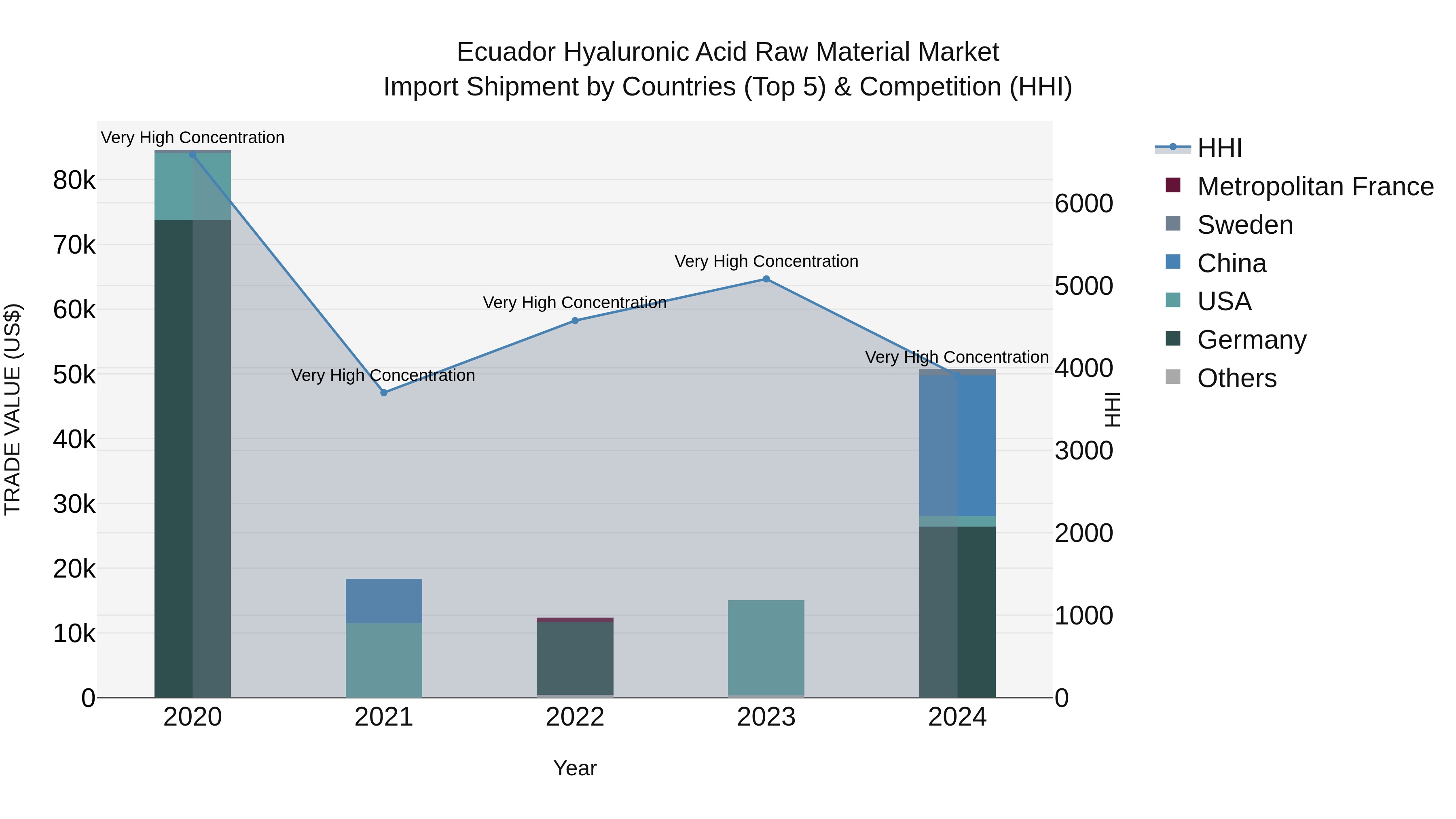 Ecuador Hyaluronic Acid Raw Material Market Top 5 Importing Countries and Market Competition (HHI) Analysis