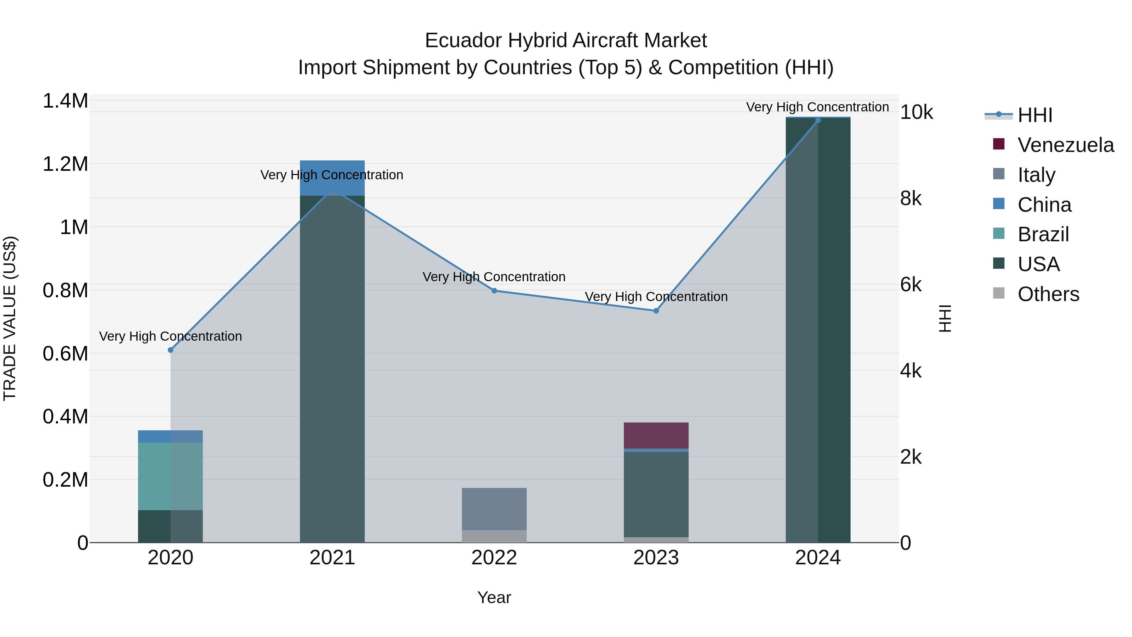 Ecuador Hybrid Aircraft Market Top 5 Importing Countries and Market Competition (HHI) Analysis