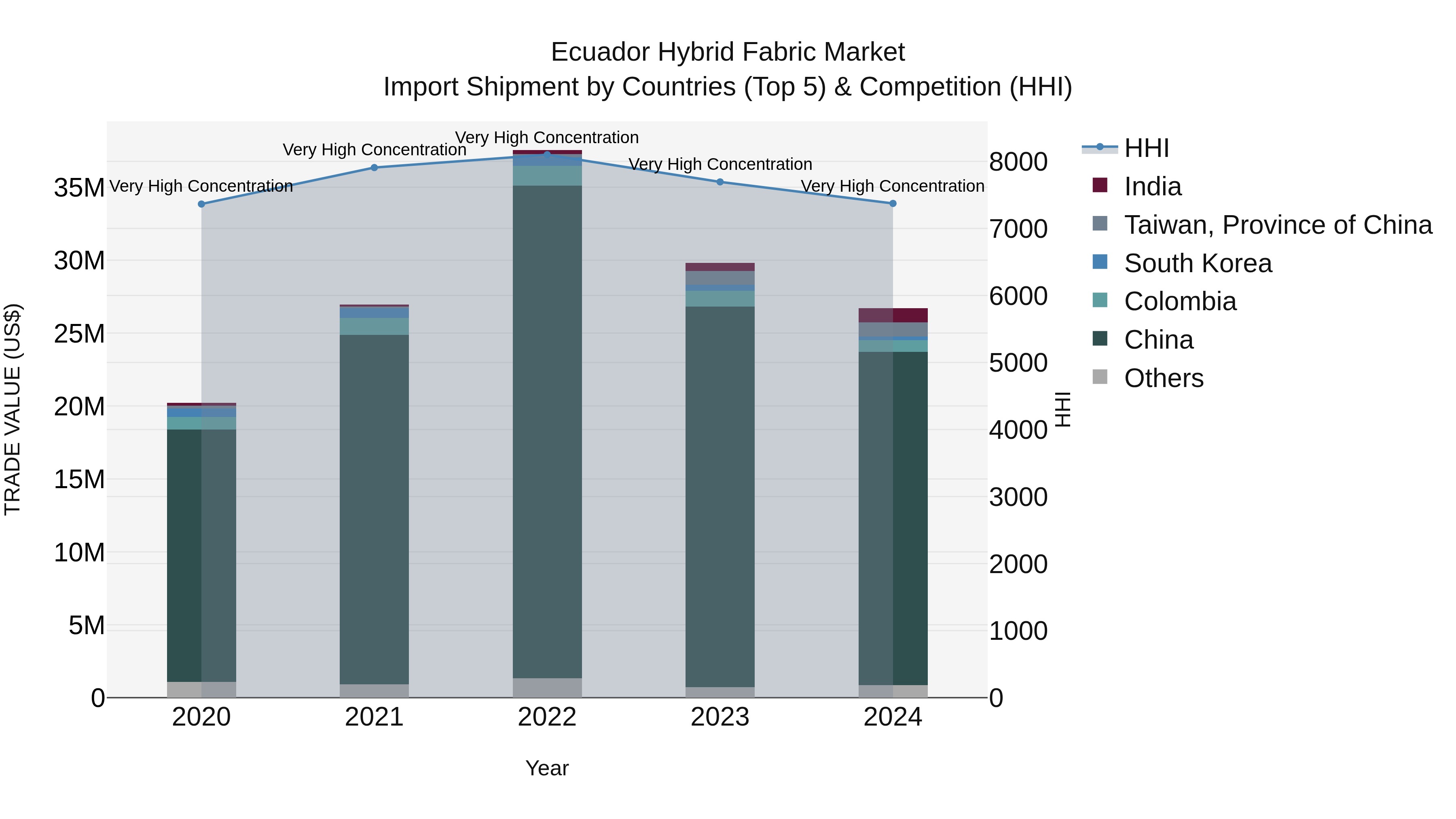 Ecuador Hybrid Fabric Market Top 5 Importing Countries and Market Competition (HHI) Analysis