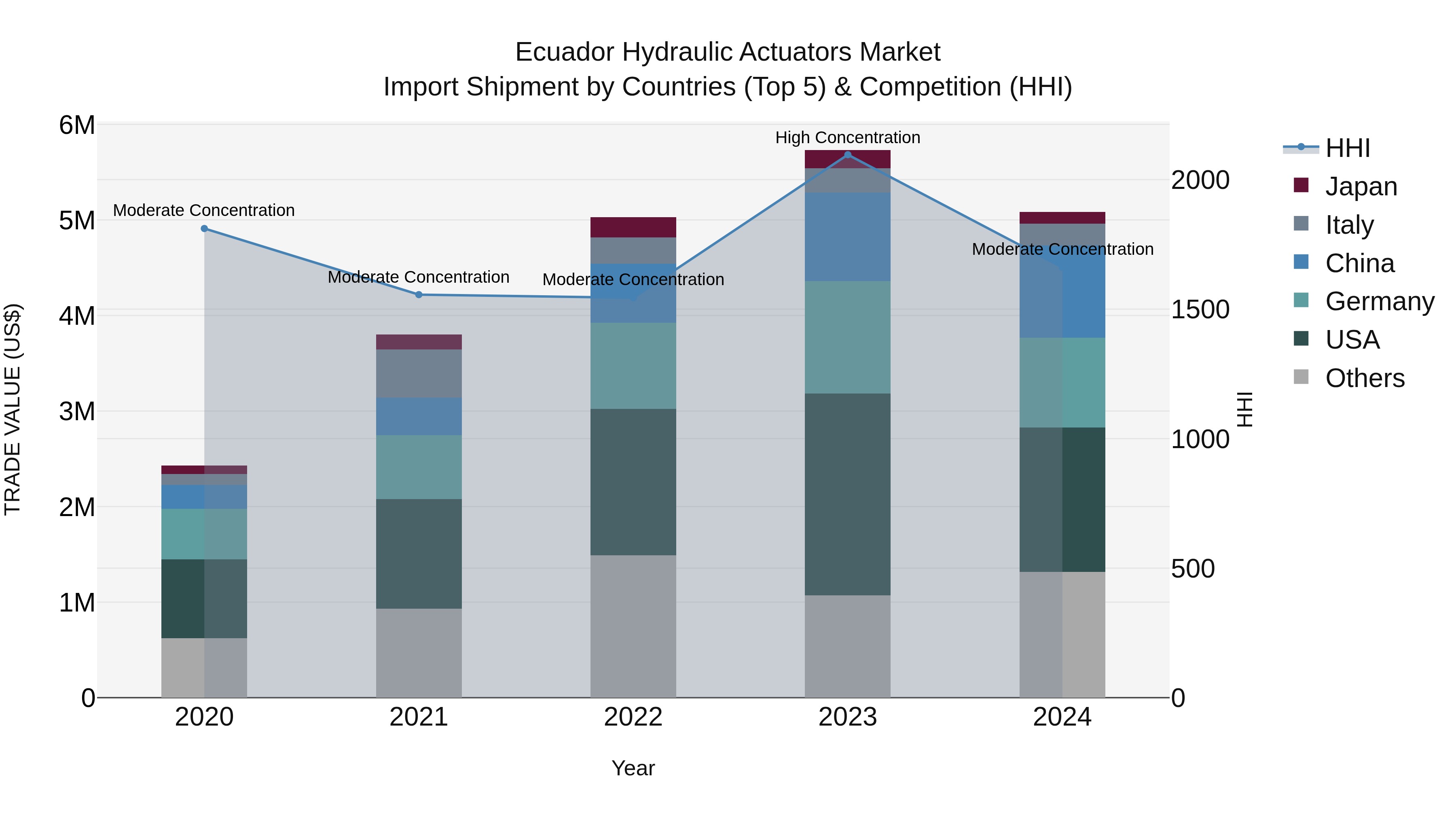 Ecuador Hydraulic Actuators Market Top 5 Importing Countries and Market Competition (HHI) Analysis