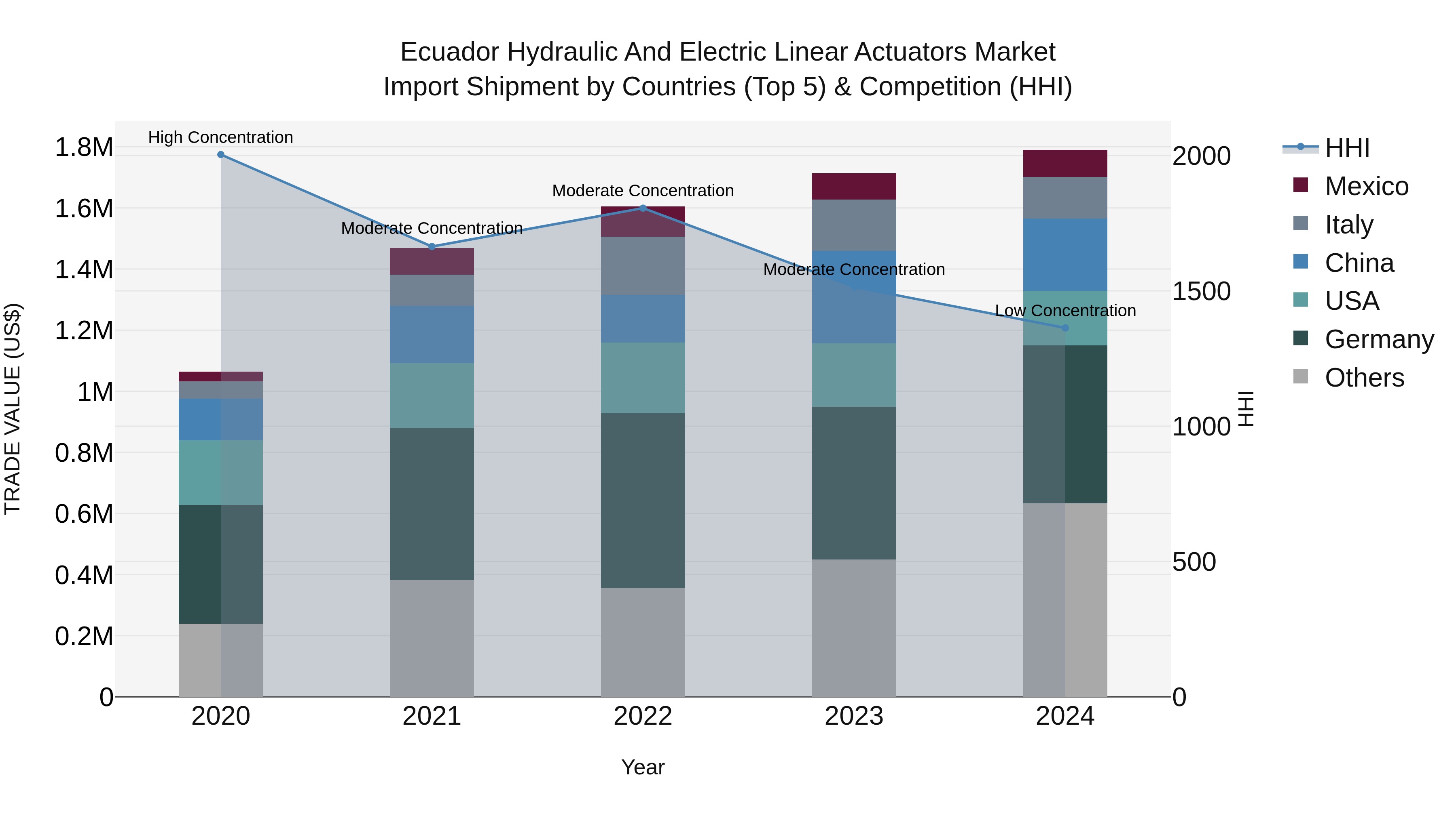 Ecuador Hydraulic and Electric Linear Actuators Market Top 5 Importing Countries and Market Competition (HHI) Analysis