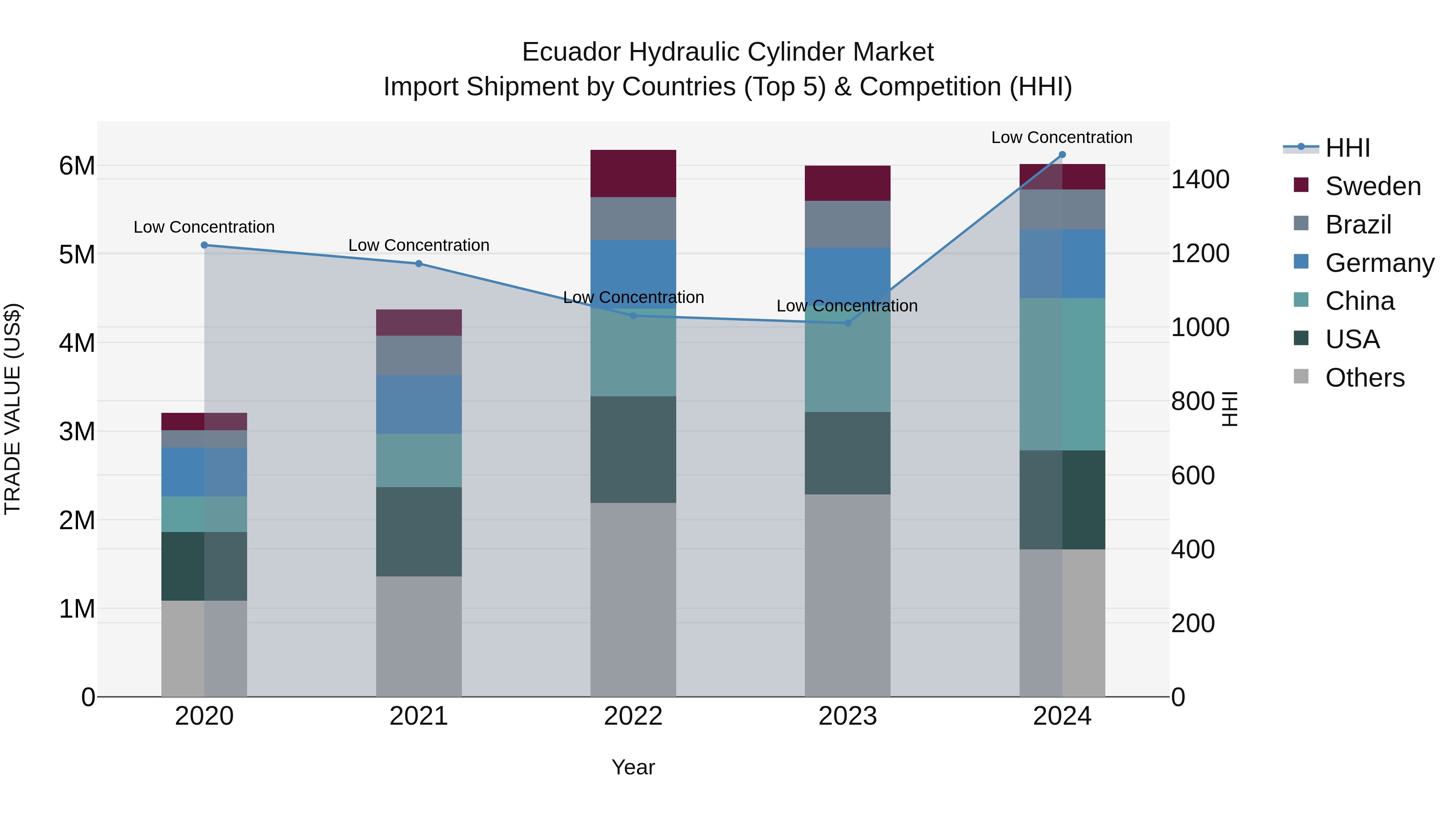 Ecuador Hydraulic Cylinder Market Top 5 Importing Countries and Market Competition (HHI) Analysis