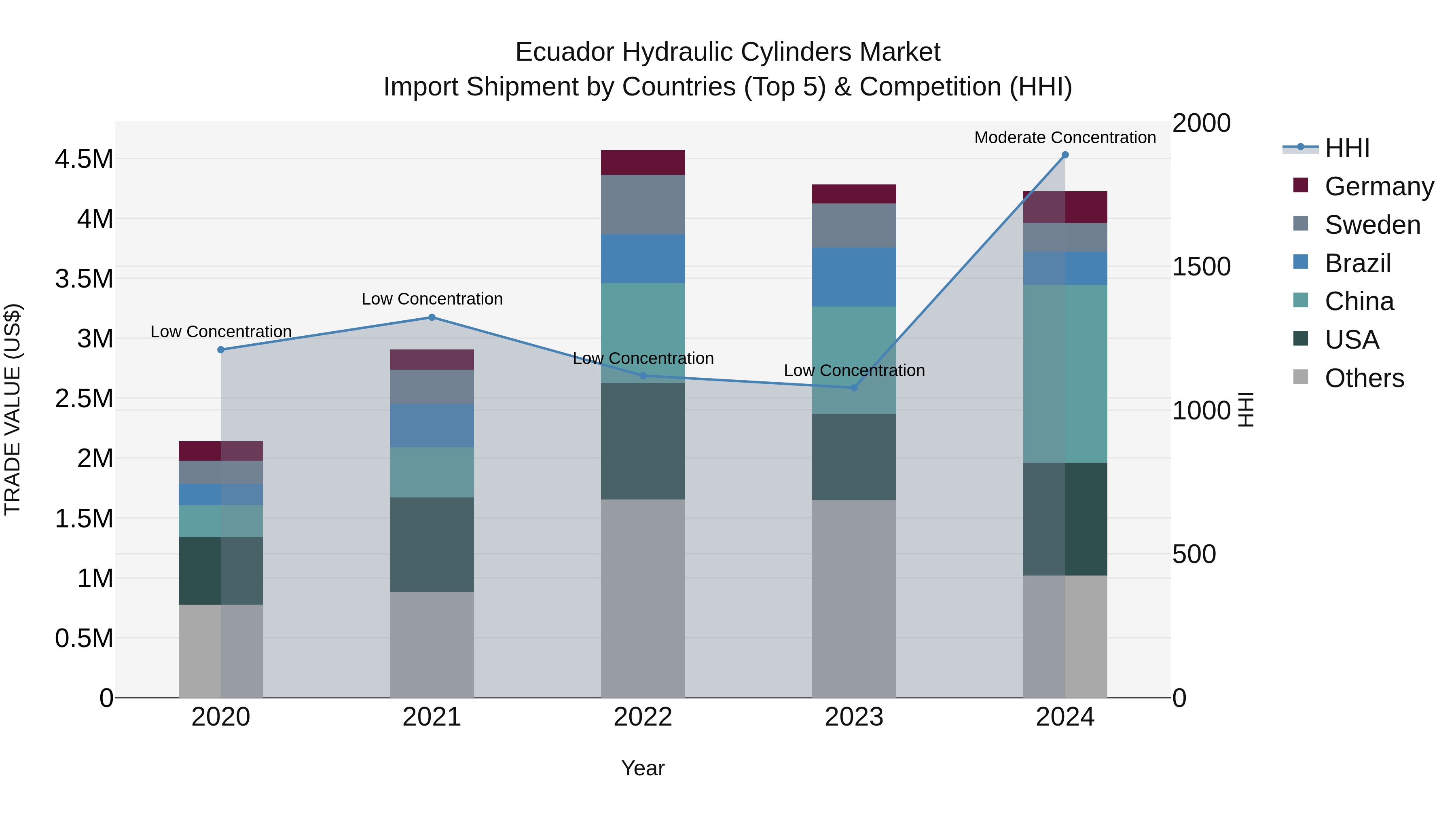 Ecuador Hydraulic Cylinders Market Top 5 Importing Countries and Market Competition (HHI) Analysis