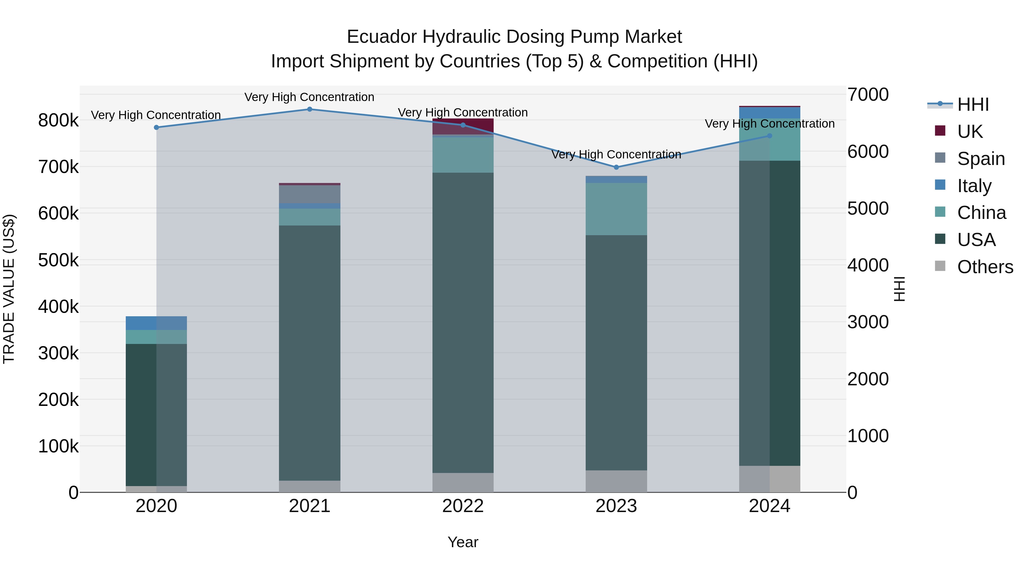 Ecuador Hydraulic Dosing Pump Market Top 5 Importing Countries and Market Competition (HHI) Analysis