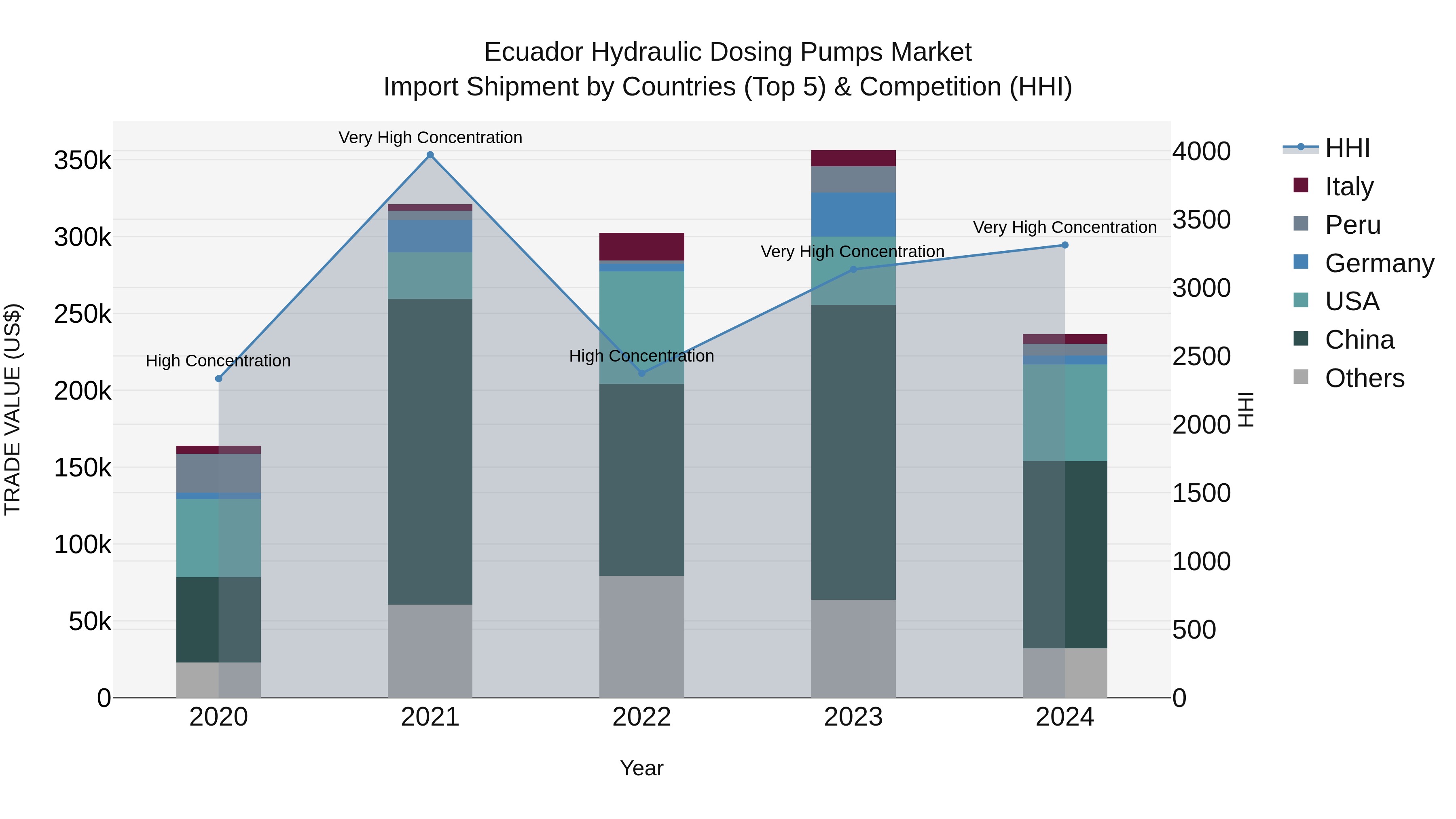 Ecuador Hydraulic Dosing Pumps Market Top 5 Importing Countries and Market Competition (HHI) Analysis