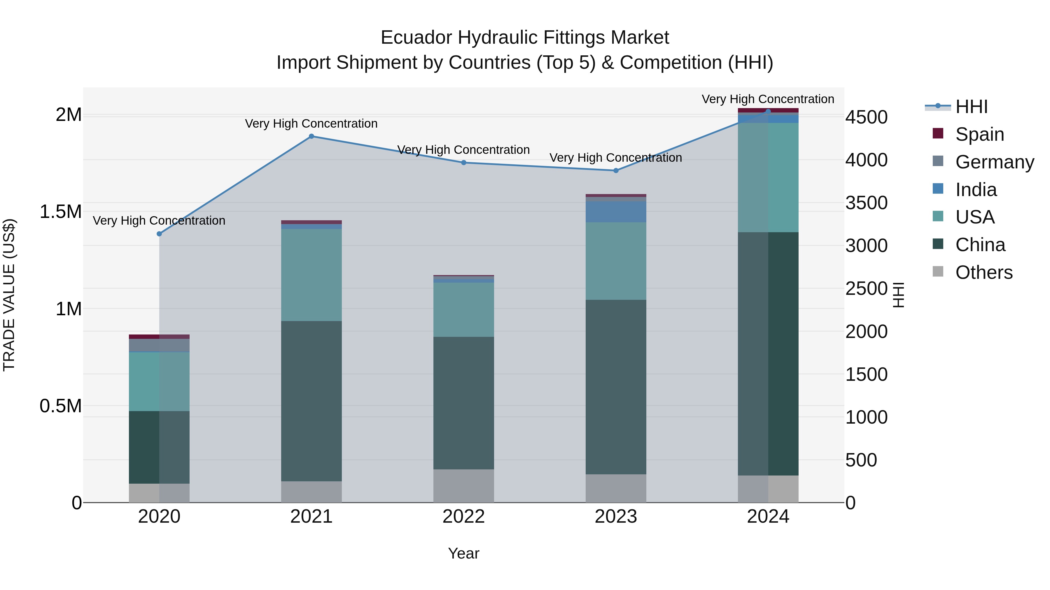 Ecuador Hydraulic Fittings Market Top 5 Importing Countries and Market Competition (HHI) Analysis