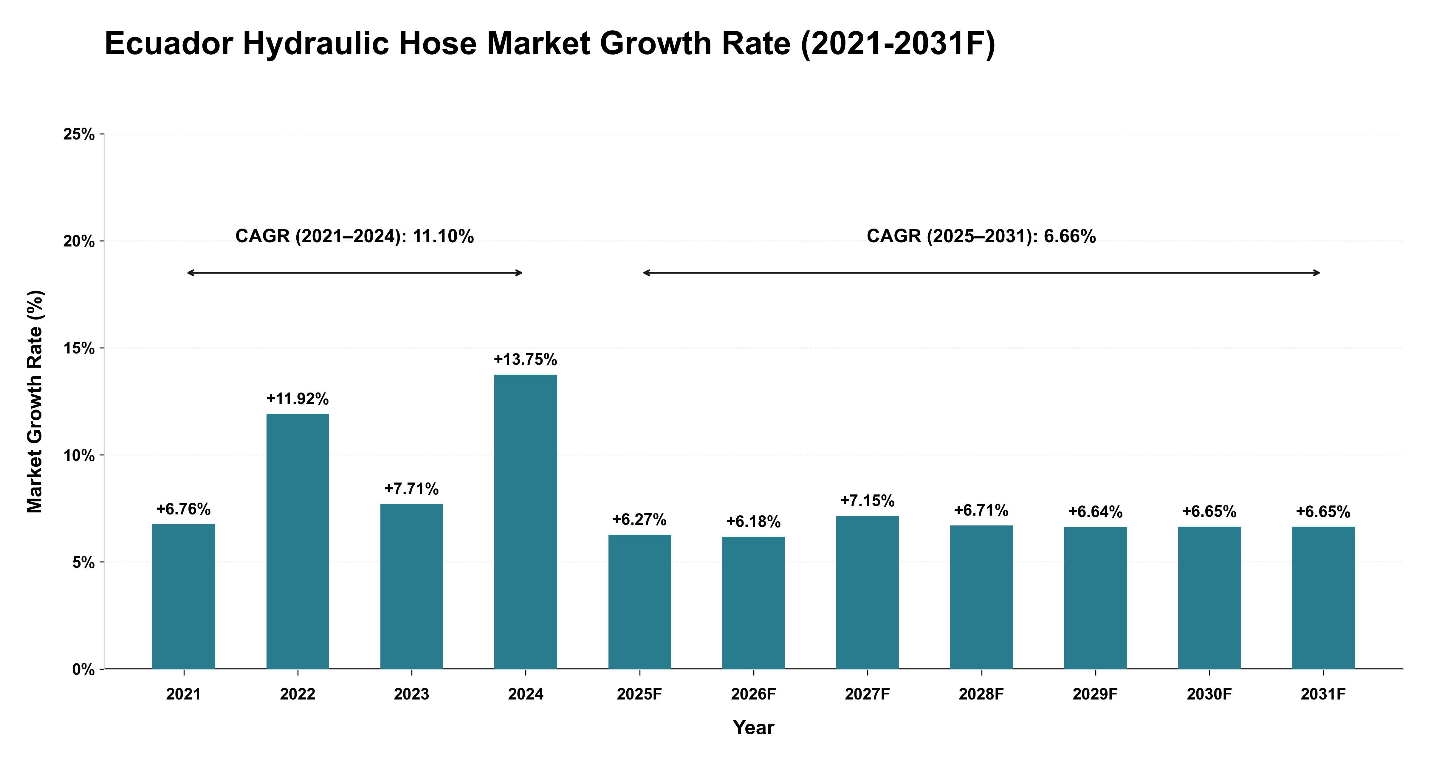 Ecuador Hydraulic Hose Market Year-wise Growth Rate (2021-2031F)