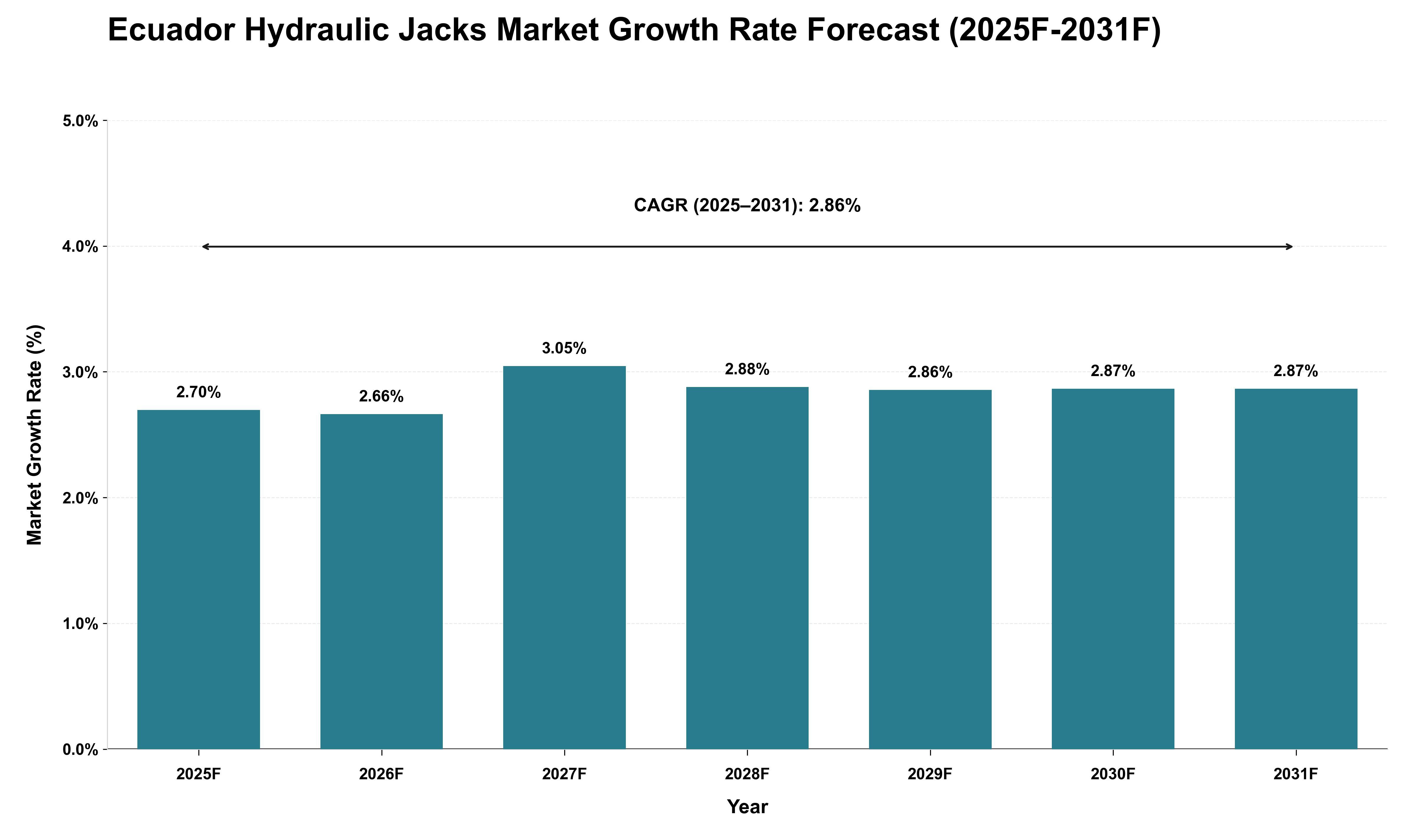 Ecuador Hydraulic Jacks Market Growth Rate Analysis (2025 - 2031)