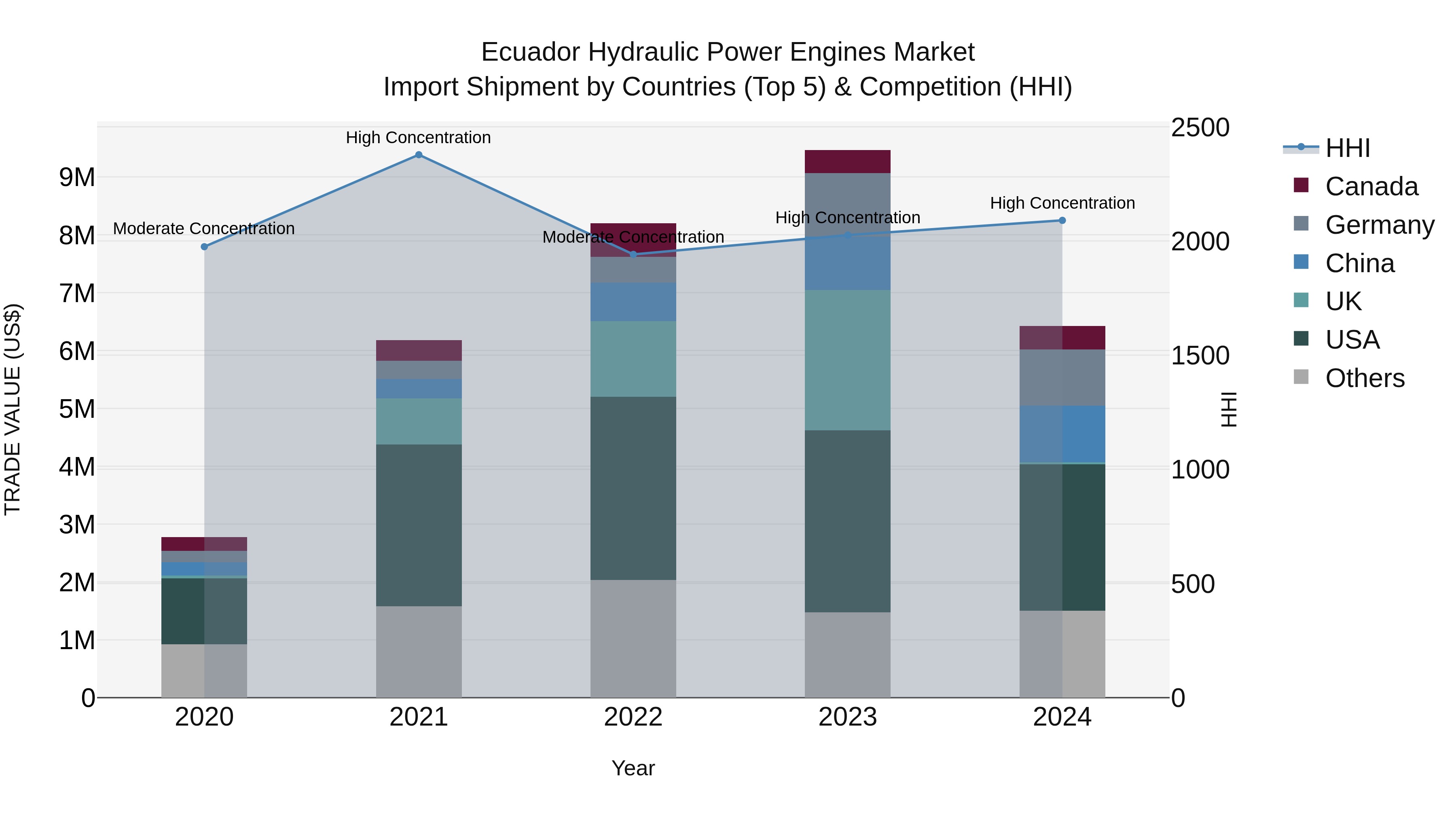 Ecuador Hydraulic Power Engines Market Top 5 Importing Countries and Market Competition (HHI) Analysis