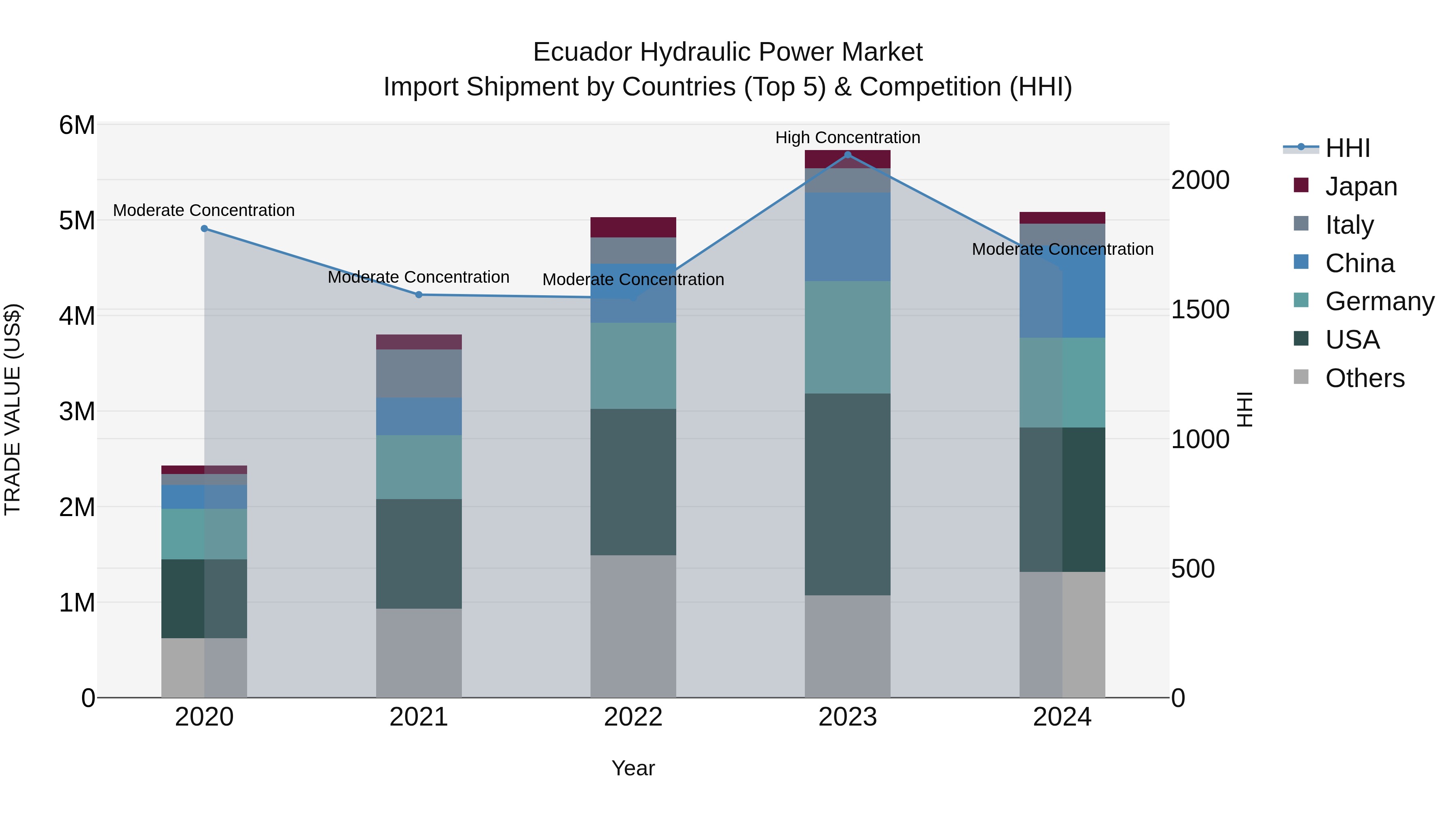 Ecuador Hydraulic Power Market Top 5 Importing Countries and Market Competition (HHI) Analysis