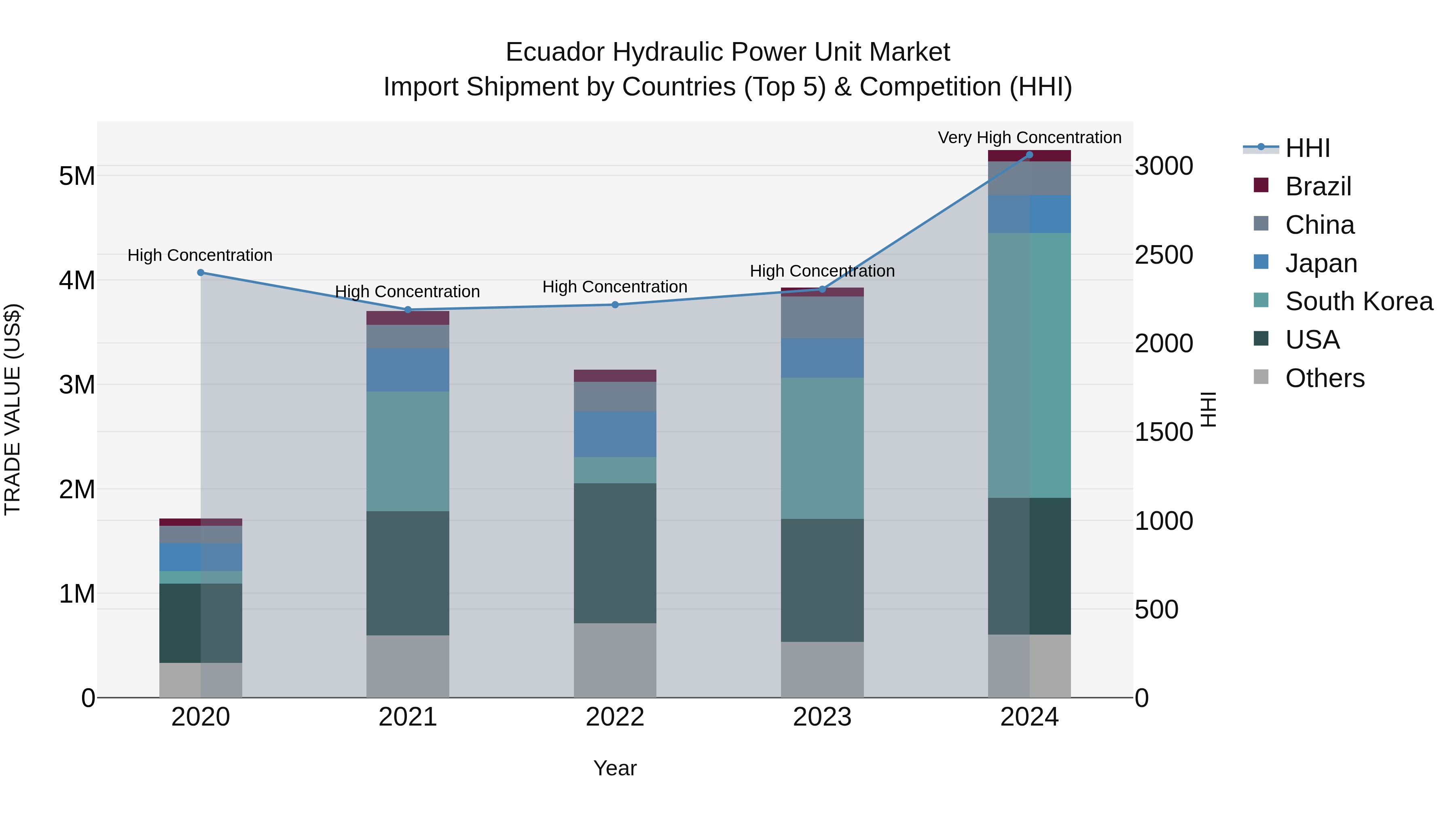 Ecuador Hydraulic Power Unit Market Top 5 Importing Countries and Market Competition (HHI) Analysis
