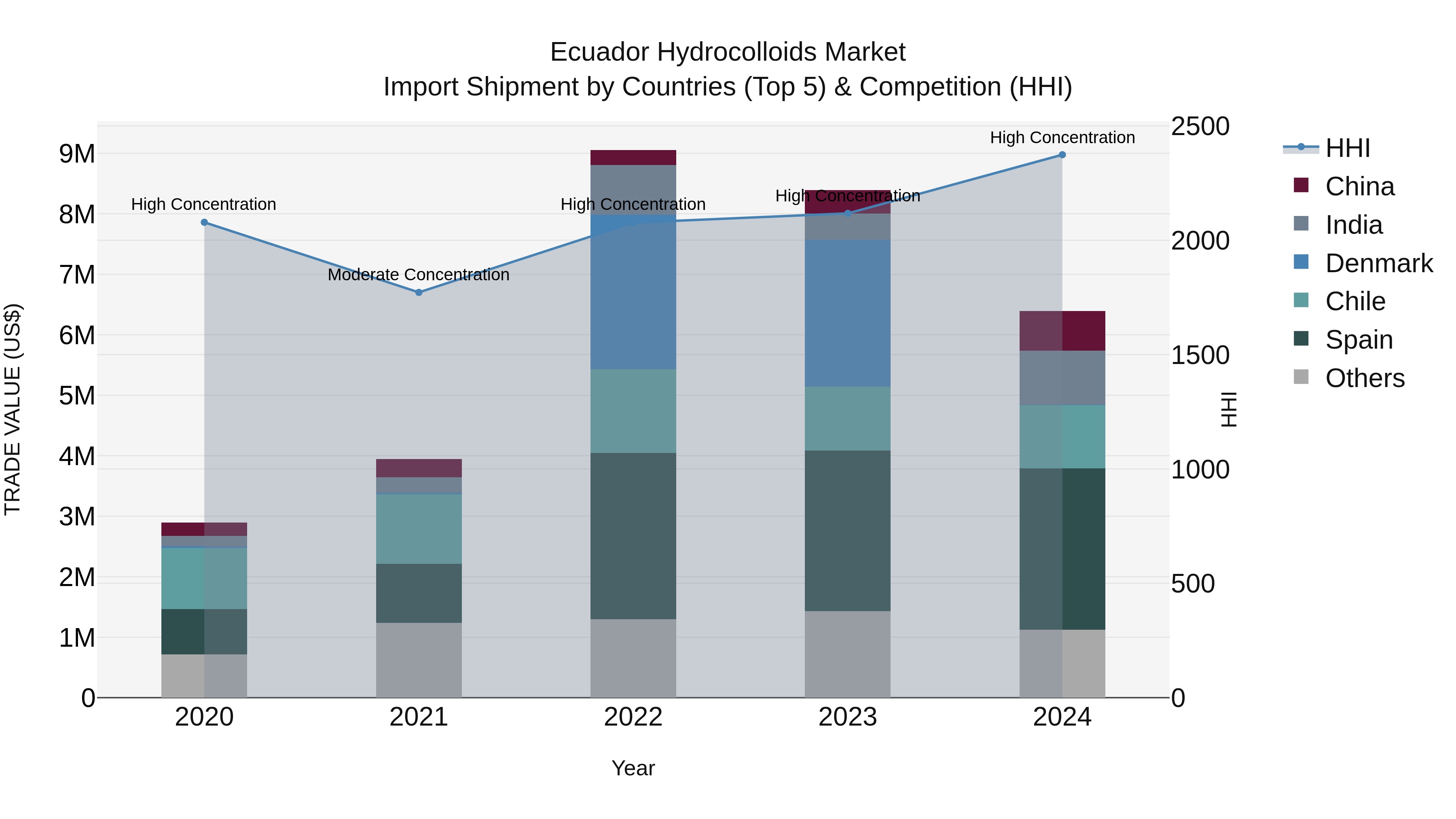 Ecuador Hydrocolloids Market Top 5 Importing Countries and Market Competition (HHI) Analysis