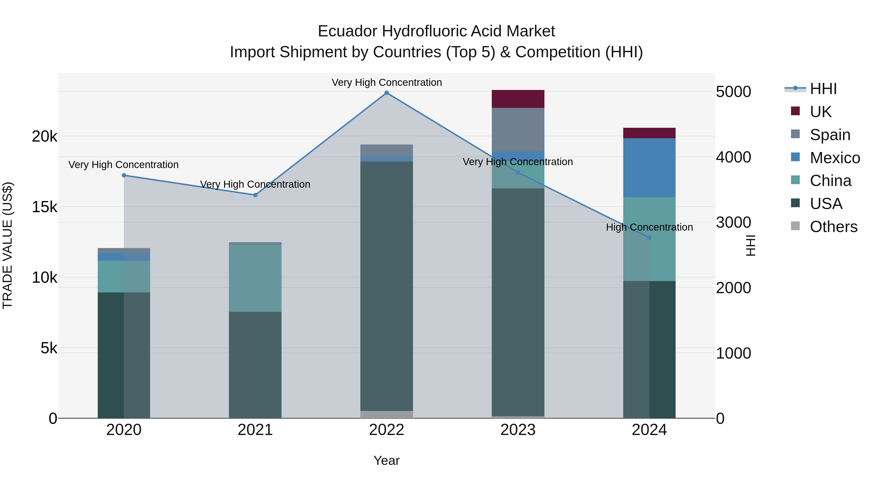 Ecuador Hydrofluoric Acid Market Top 5 Importing Countries and Market Competition (HHI) Analysis