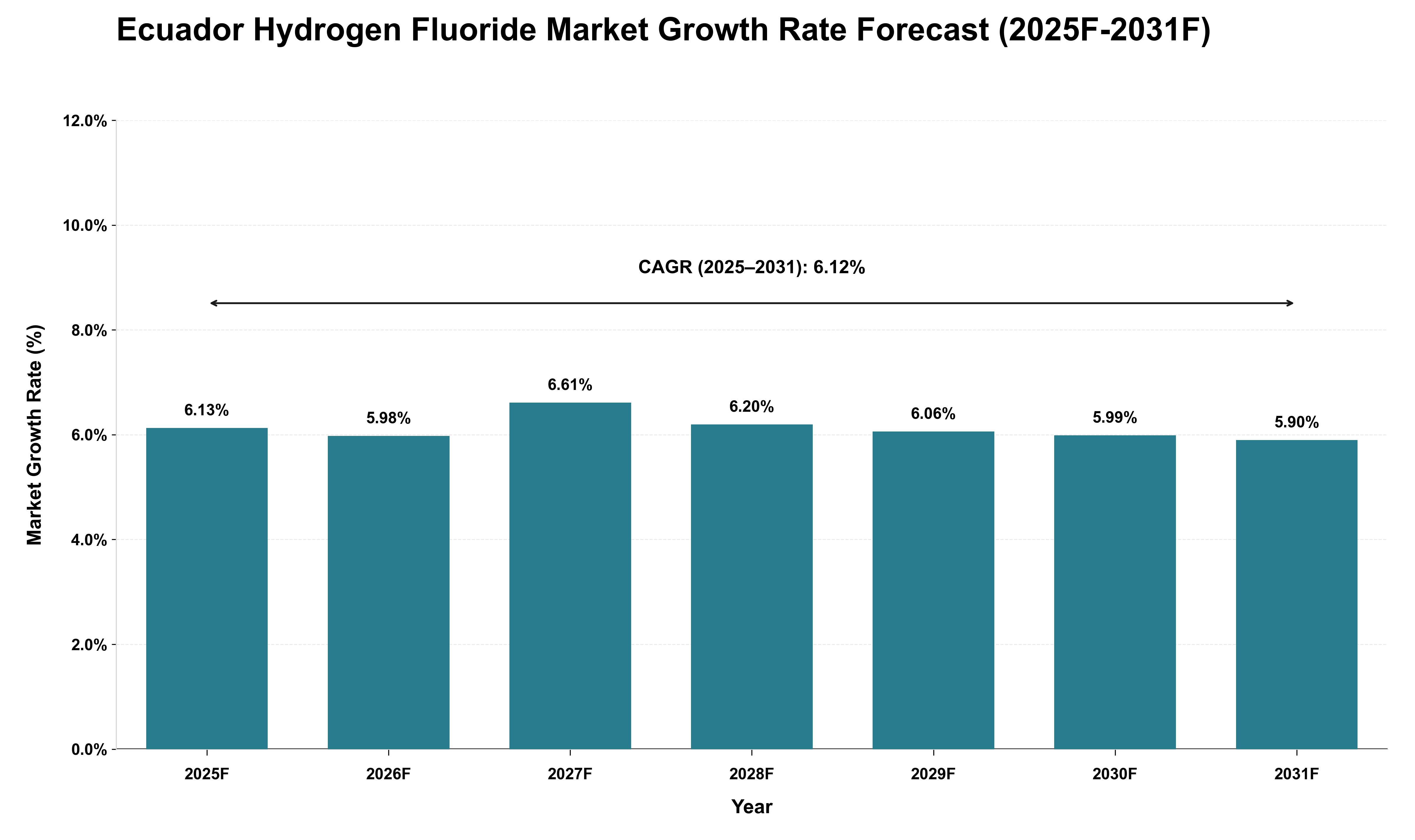 Ecuador Hydrogen Fluoride Market Growth Rate Analysis (2025 - 2031)