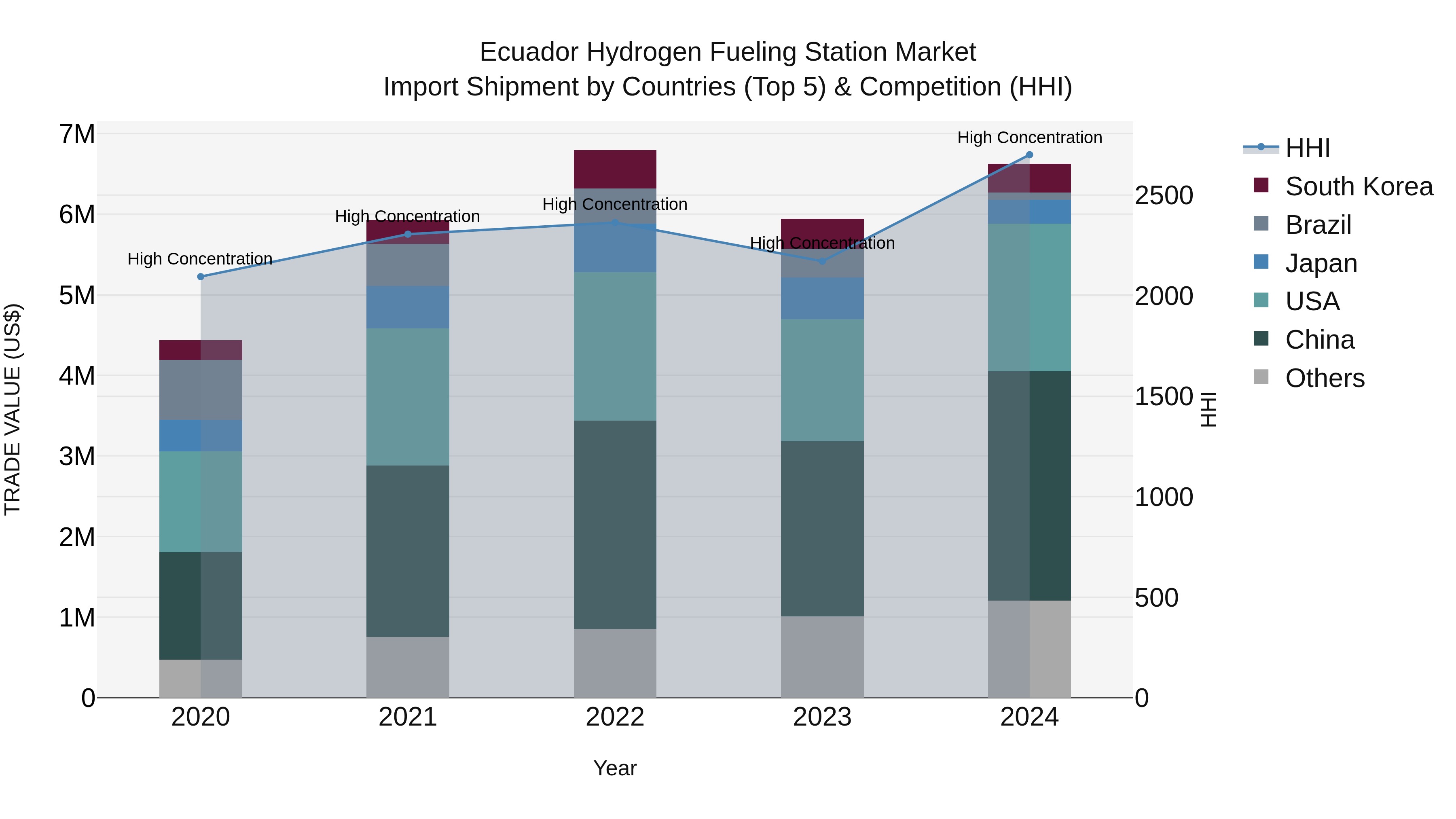 Ecuador Hydrogen Fueling Station Market Top 5 Importing Countries and Market Competition (HHI) Analysis