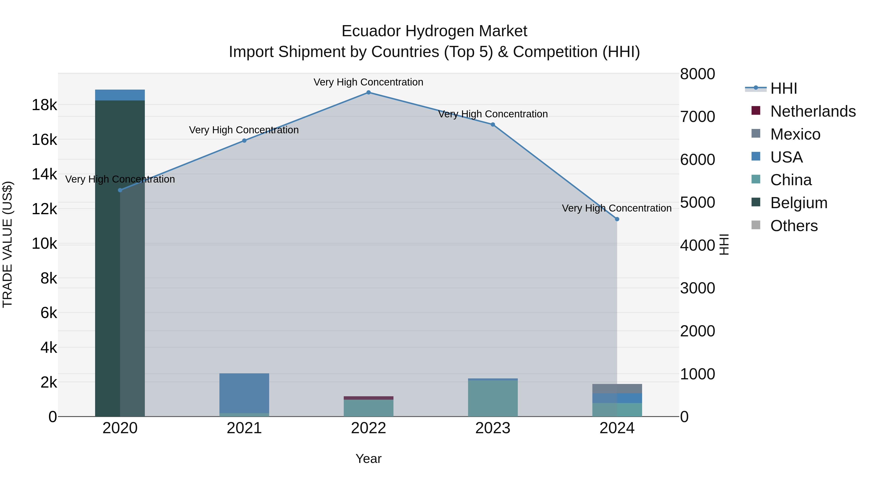 Ecuador Hydrogen Market Top 5 Importing Countries and Market Competition (HHI) Analysis