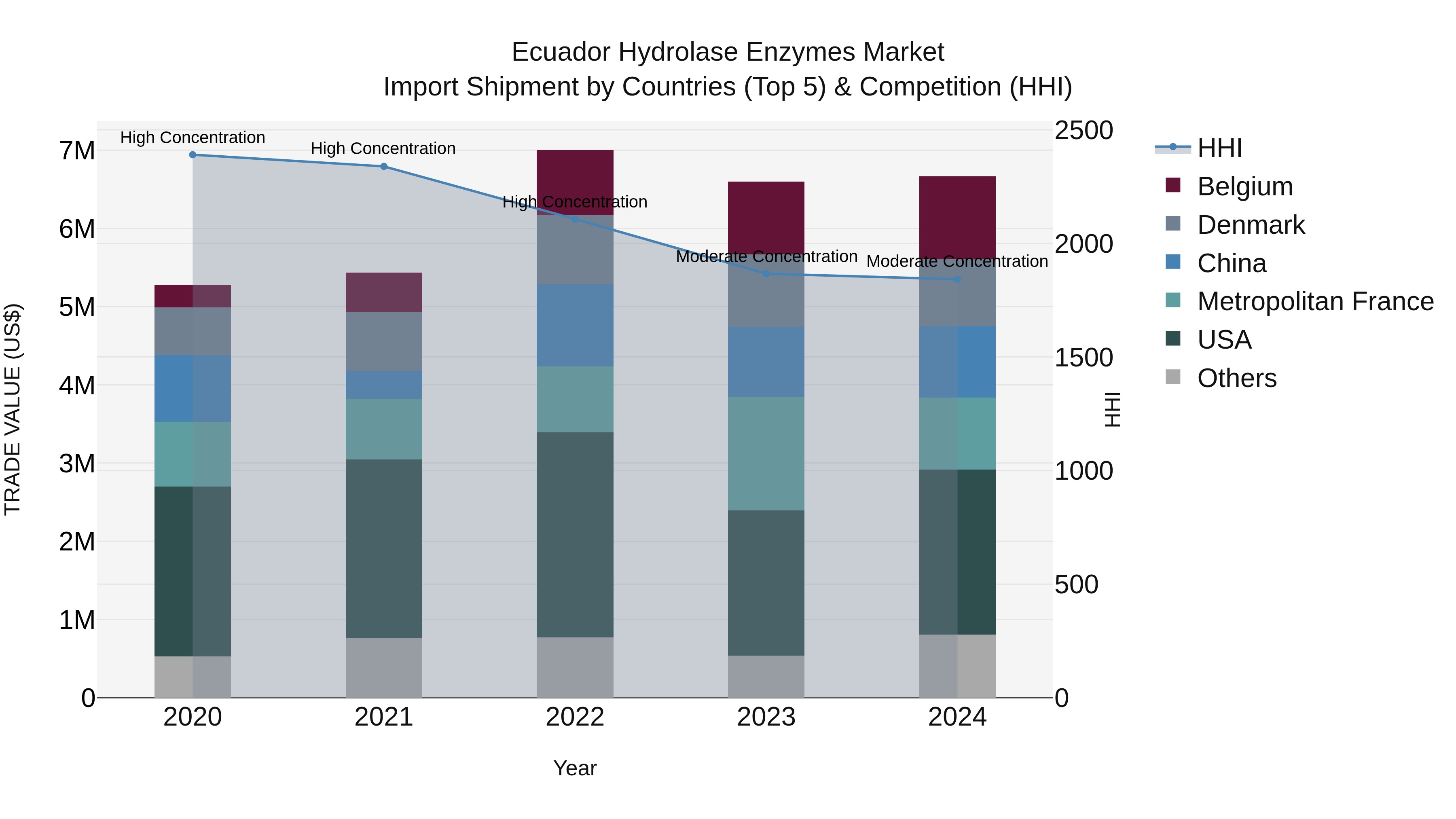 Ecuador Hydrolase Enzymes Market Top 5 Importing Countries and Market Competition (HHI) Analysis
