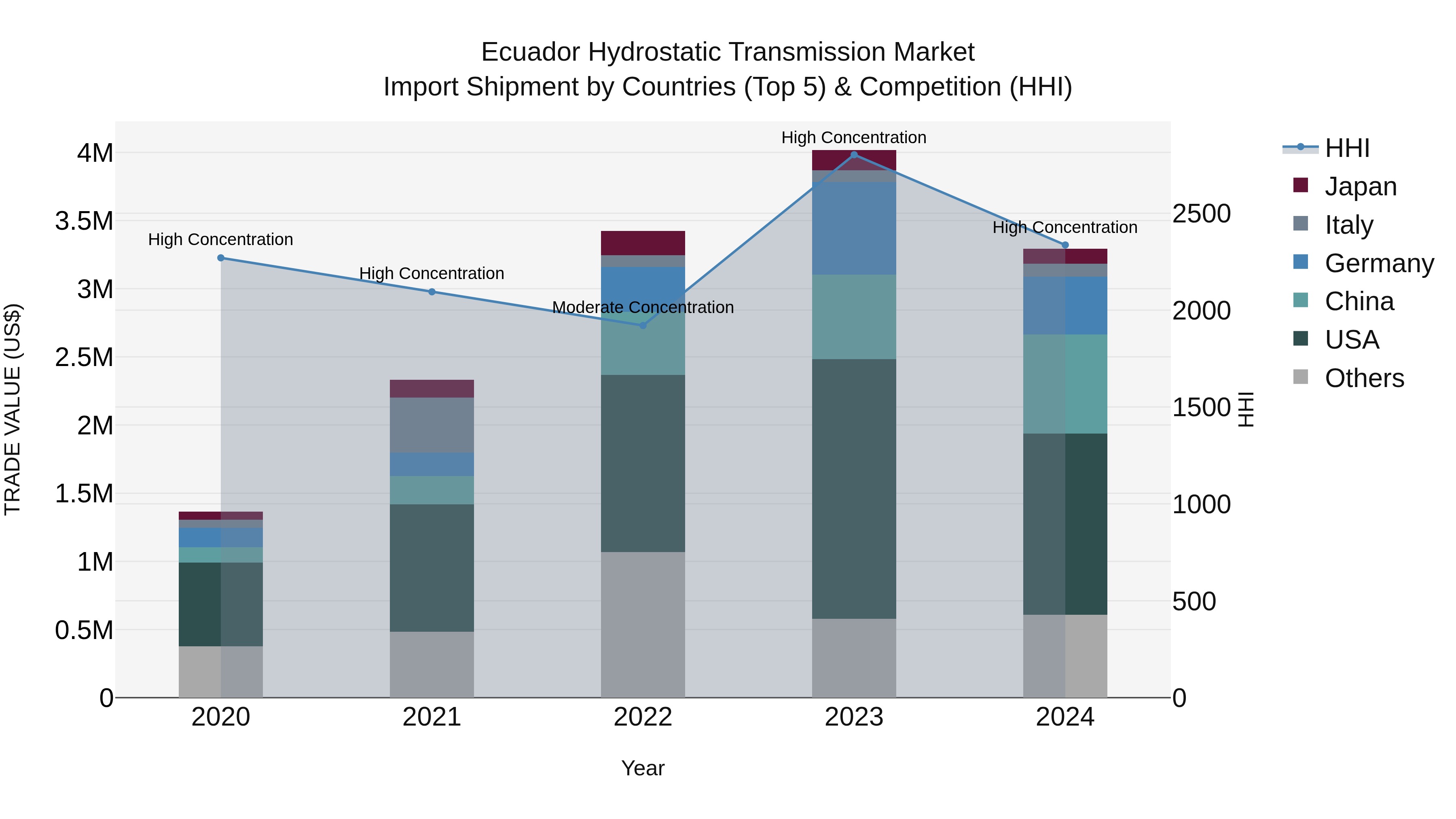 Ecuador Hydrostatic Transmission Market Top 5 Importing Countries and Market Competition (HHI) Analysis