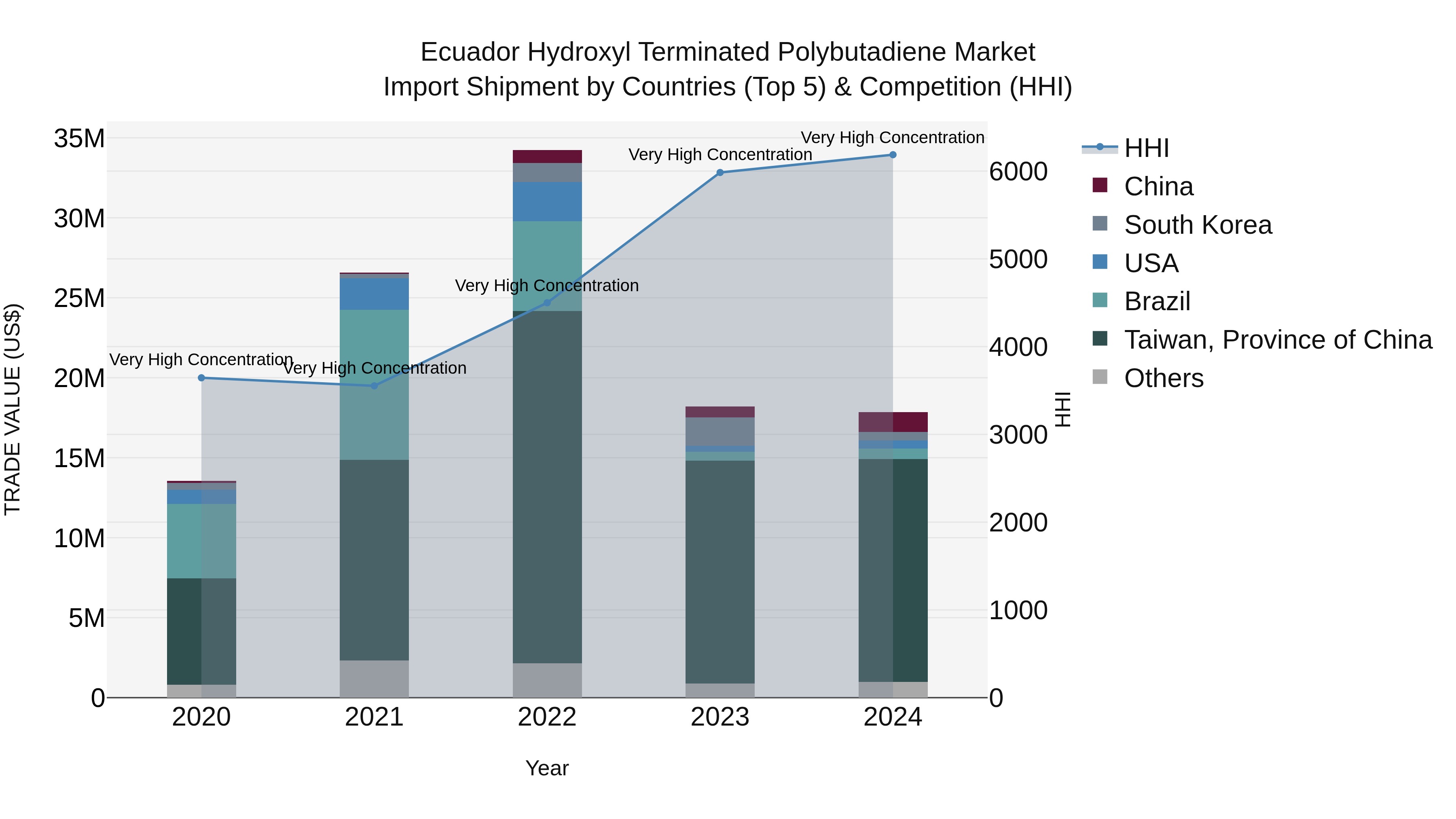 Ecuador Hydroxyl Terminated Polybutadiene Market Top 5 Importing Countries and Market Competition (HHI) Analysis