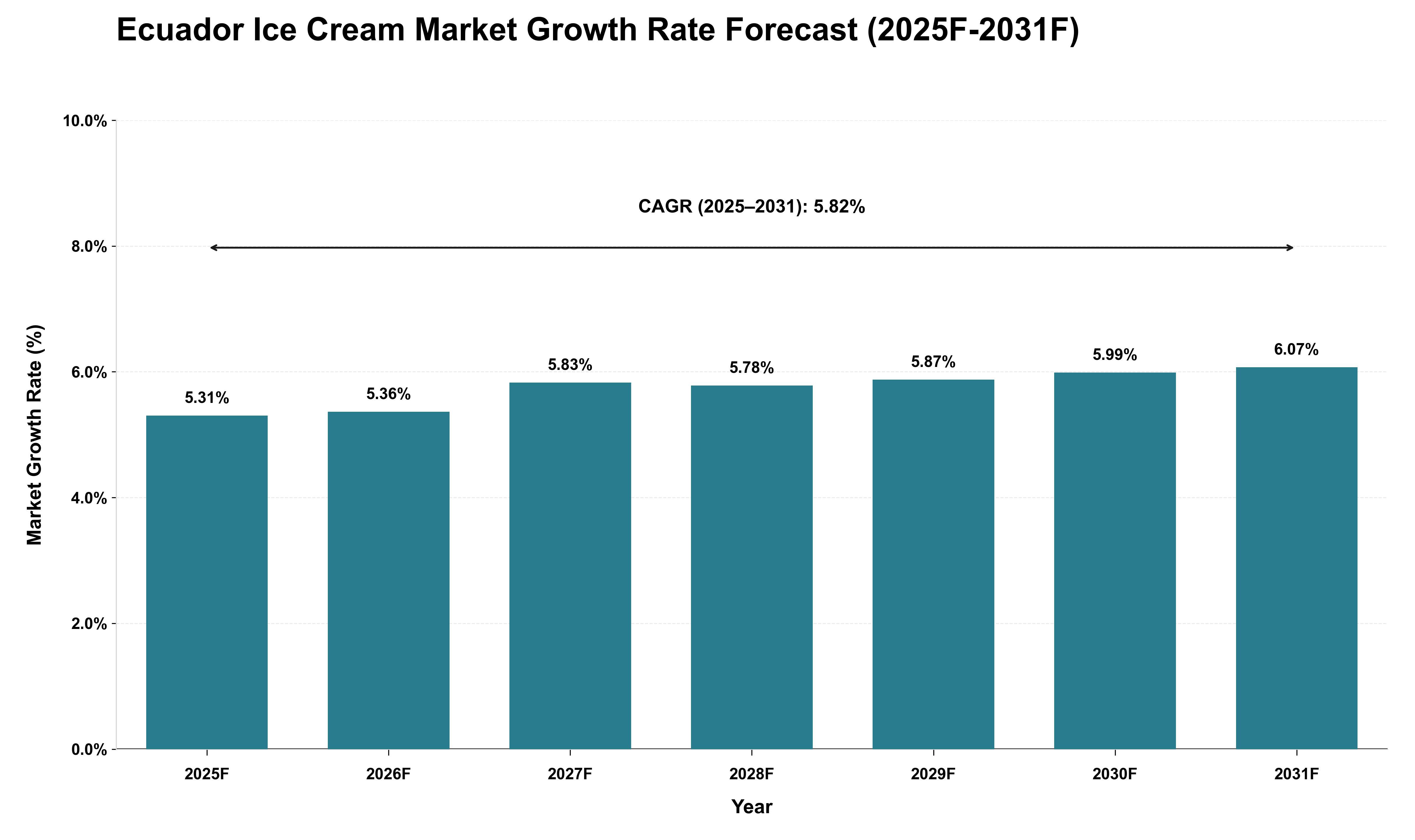 Ecuador Ice Cream Market Growth Rate Analysis (2025 - 2031)