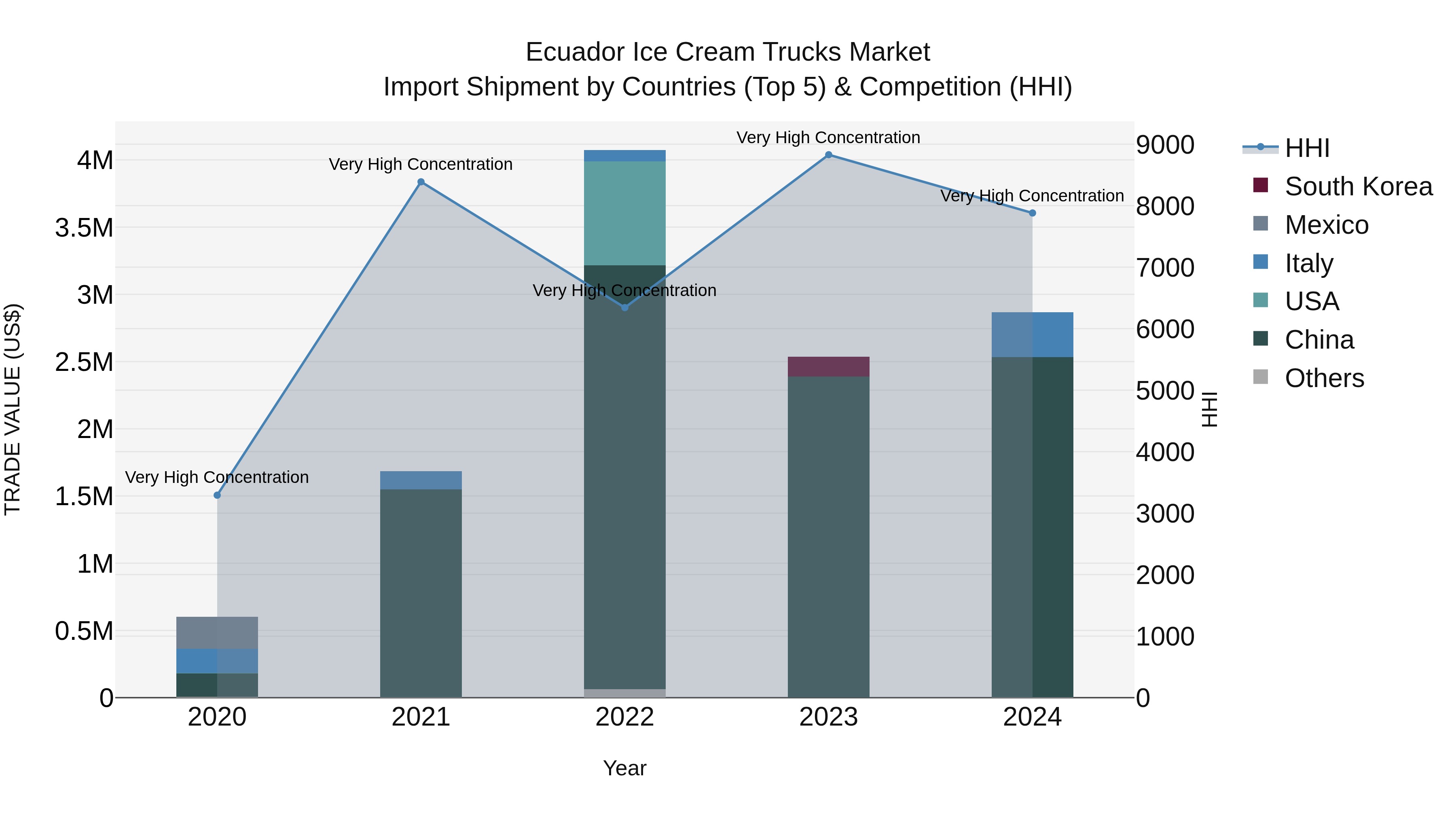 Ecuador Ice Cream Trucks Market Top 5 Importing Countries and Market Competition (HHI) Analysis