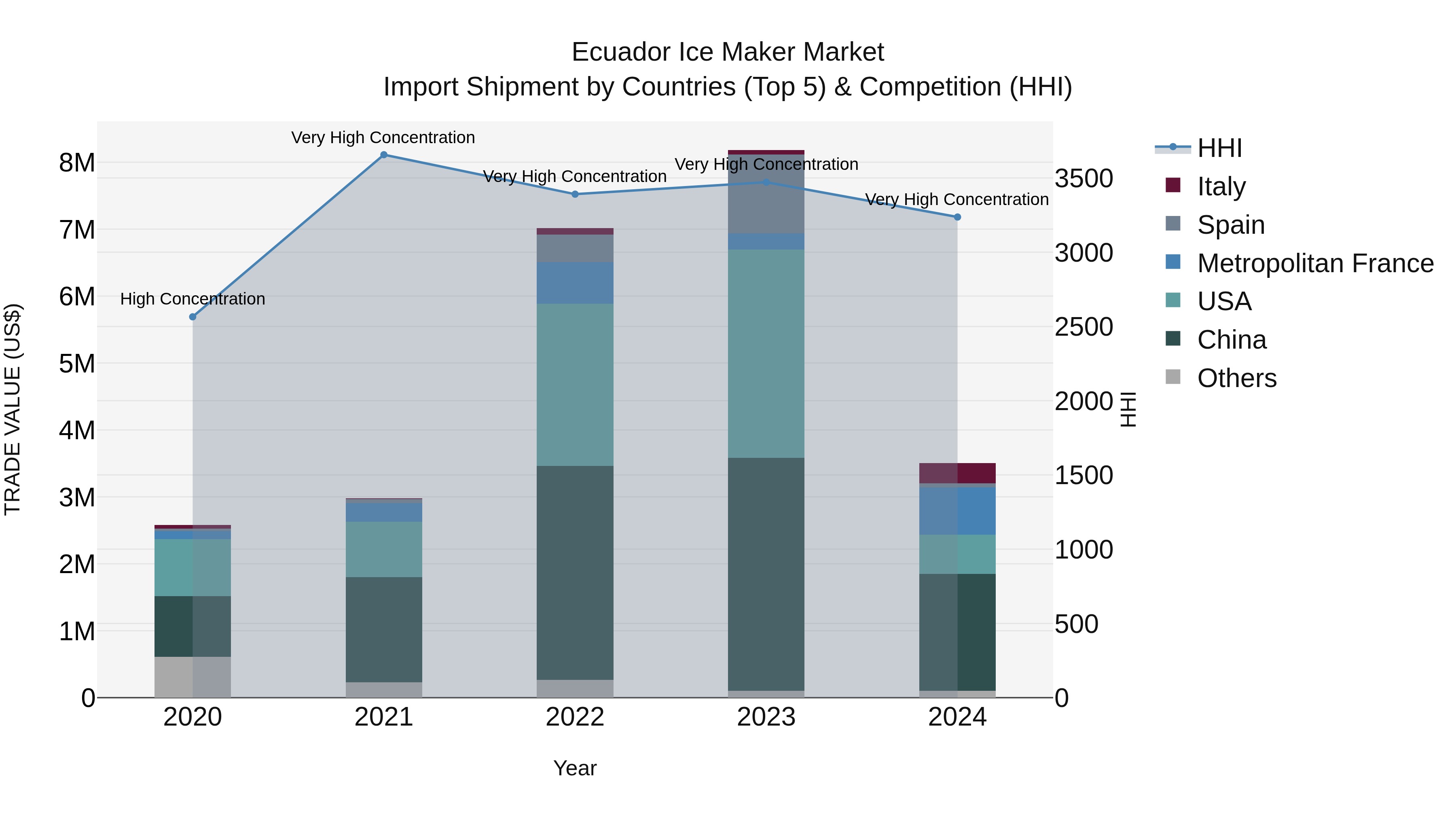 Ecuador Ice Maker Market Top 5 Importing Countries and Market Competition (HHI) Analysis