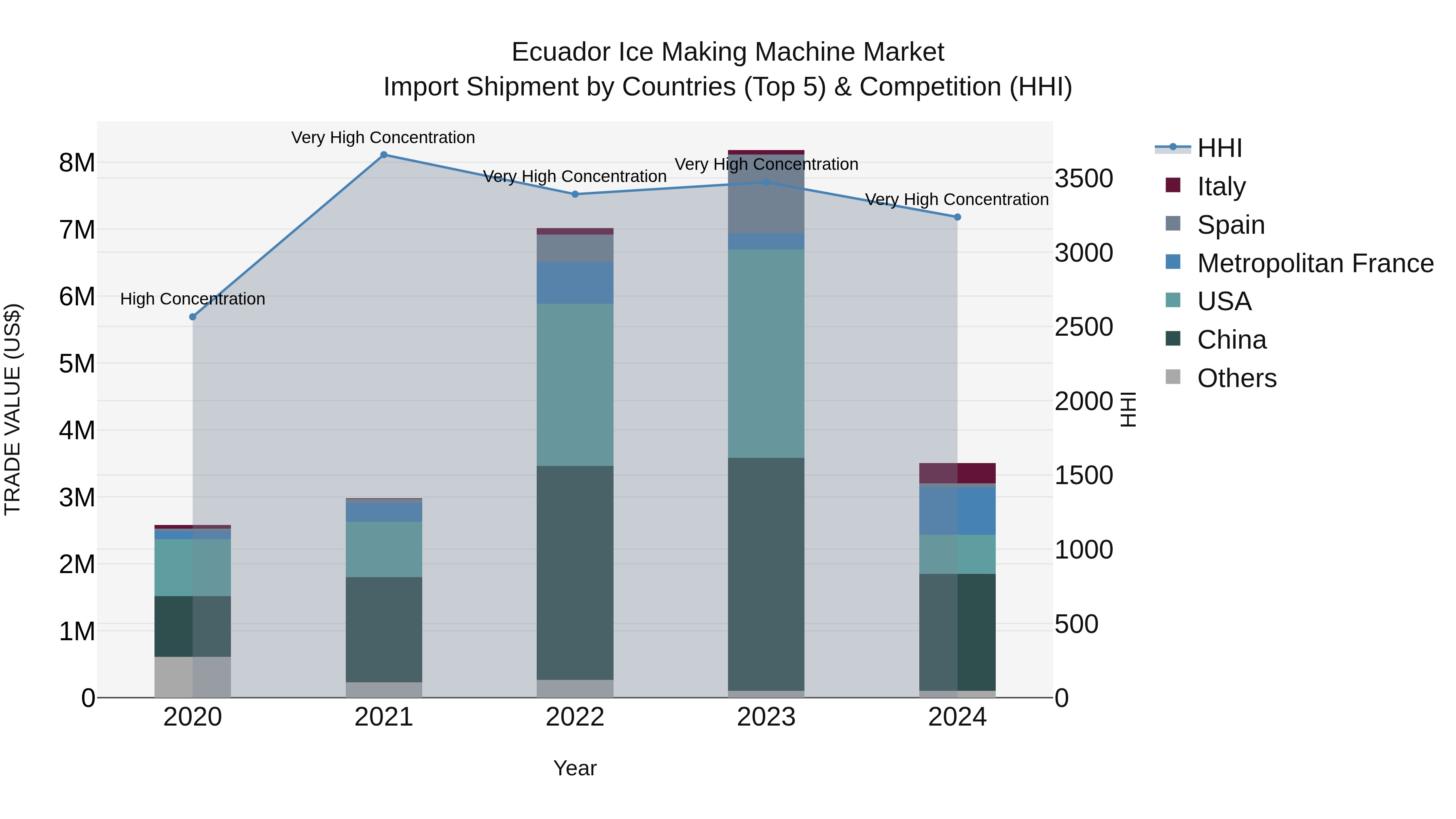 Ecuador Ice Making Machine Market Top 5 Importing Countries and Market Competition (HHI) Analysis