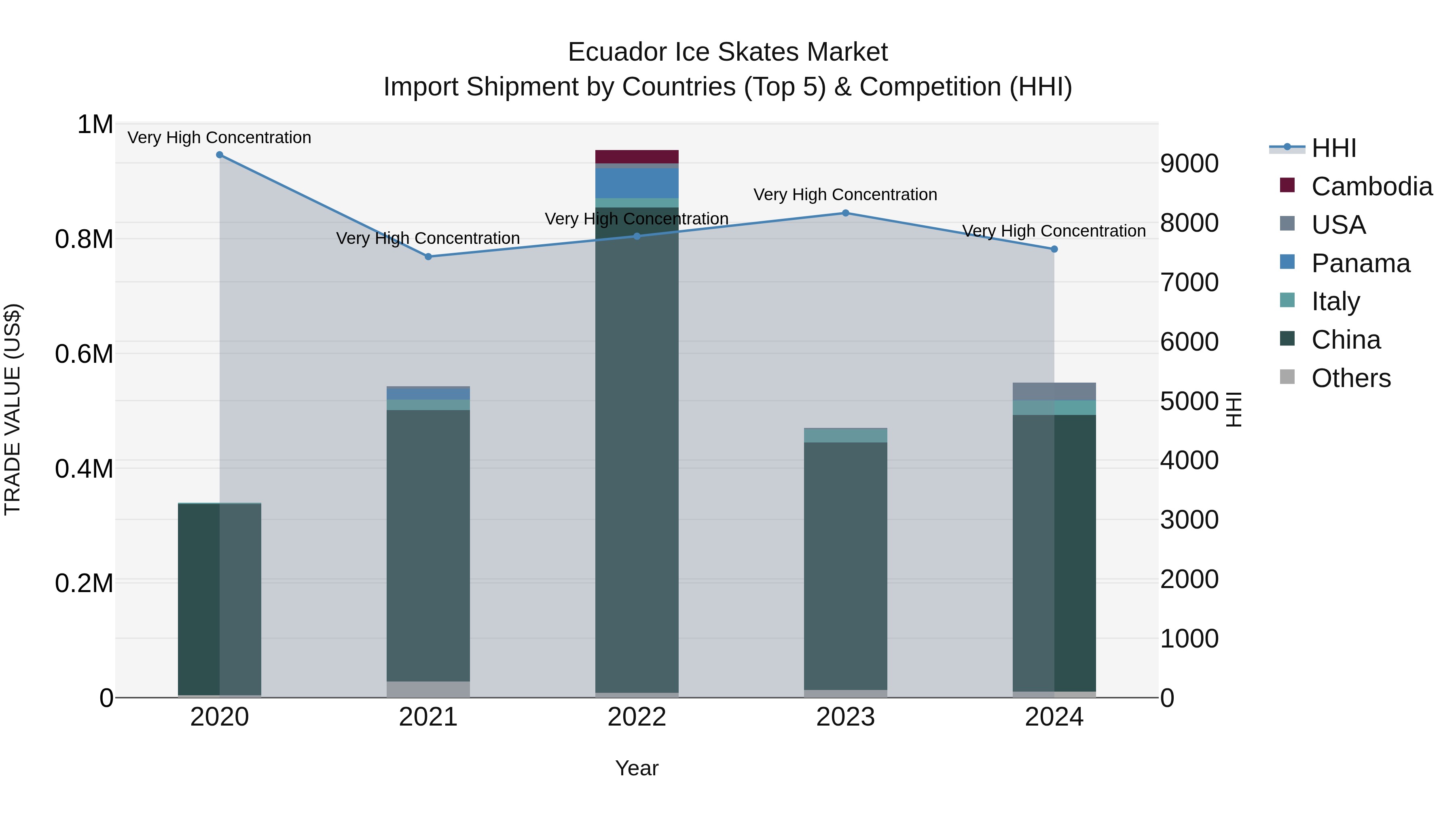 Ecuador Ice Skates Market Top 5 Importing Countries and Market Competition (HHI) Analysis