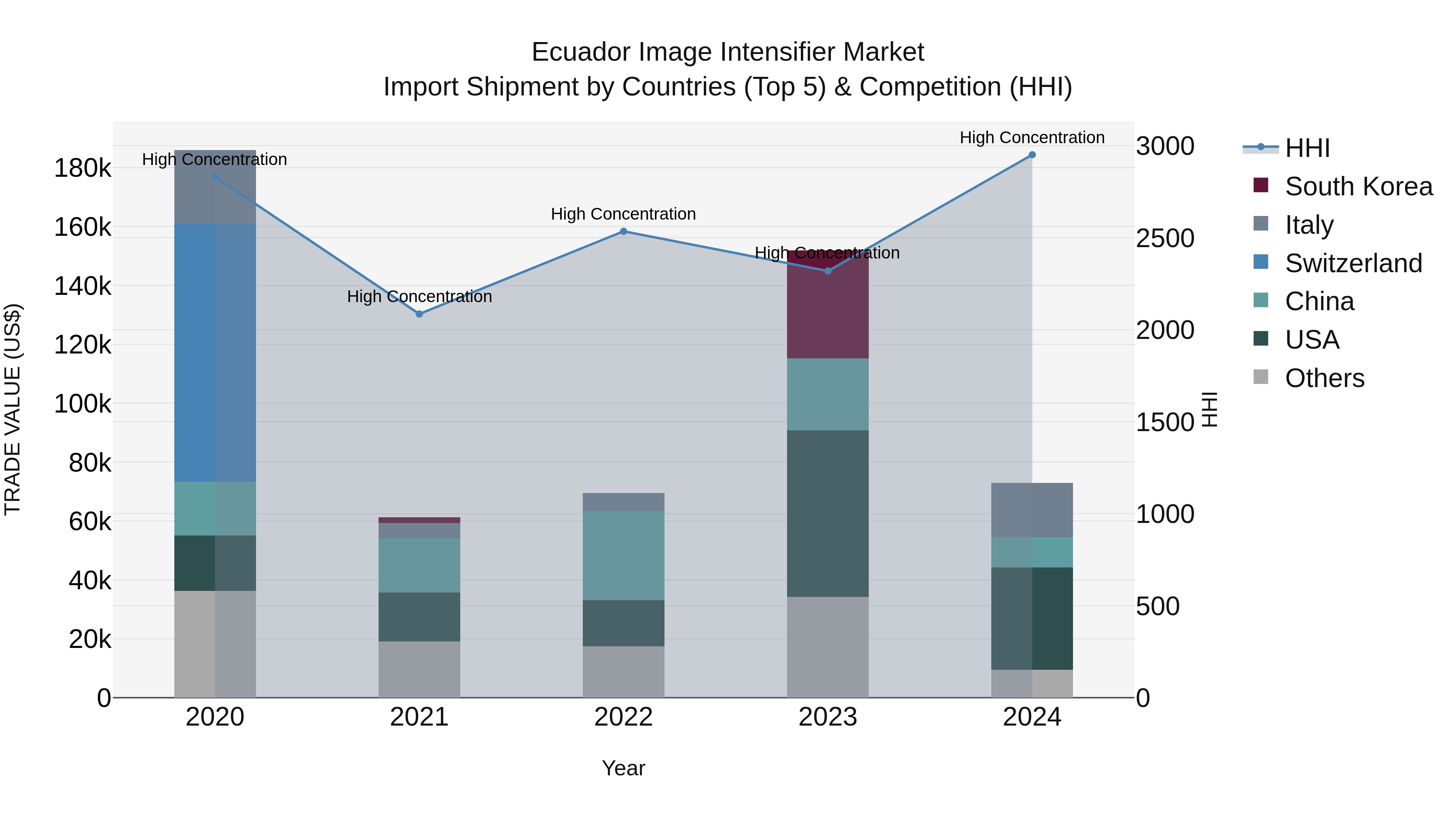 Ecuador Image Intensifier Market Top 5 Importing Countries and Market Competition (HHI) Analysis