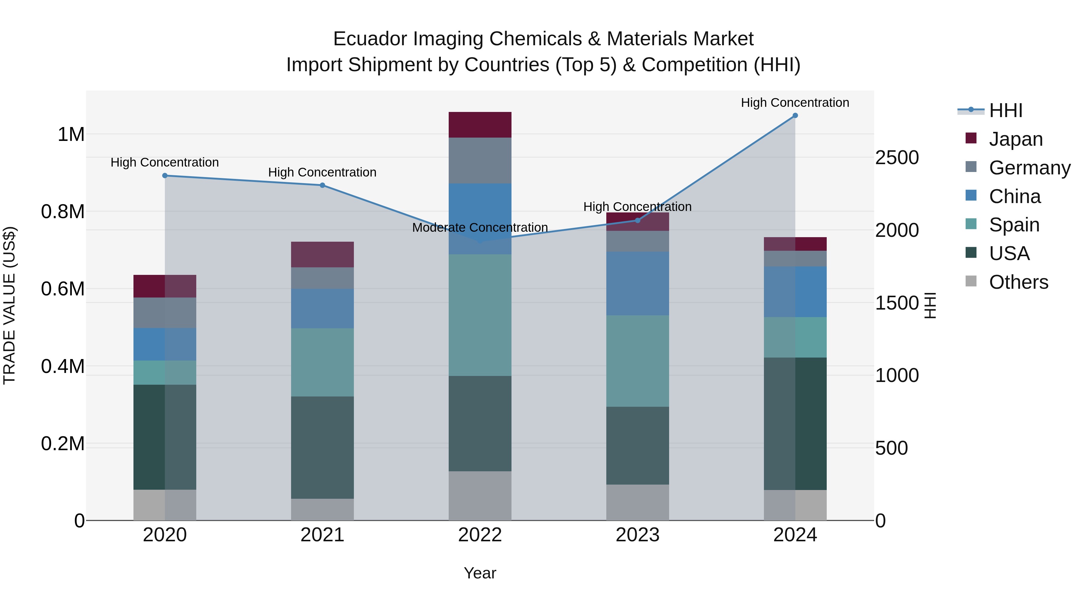 Ecuador Imaging Chemicals & Materials Market Top 5 Importing Countries and Market Competition (HHI) Analysis