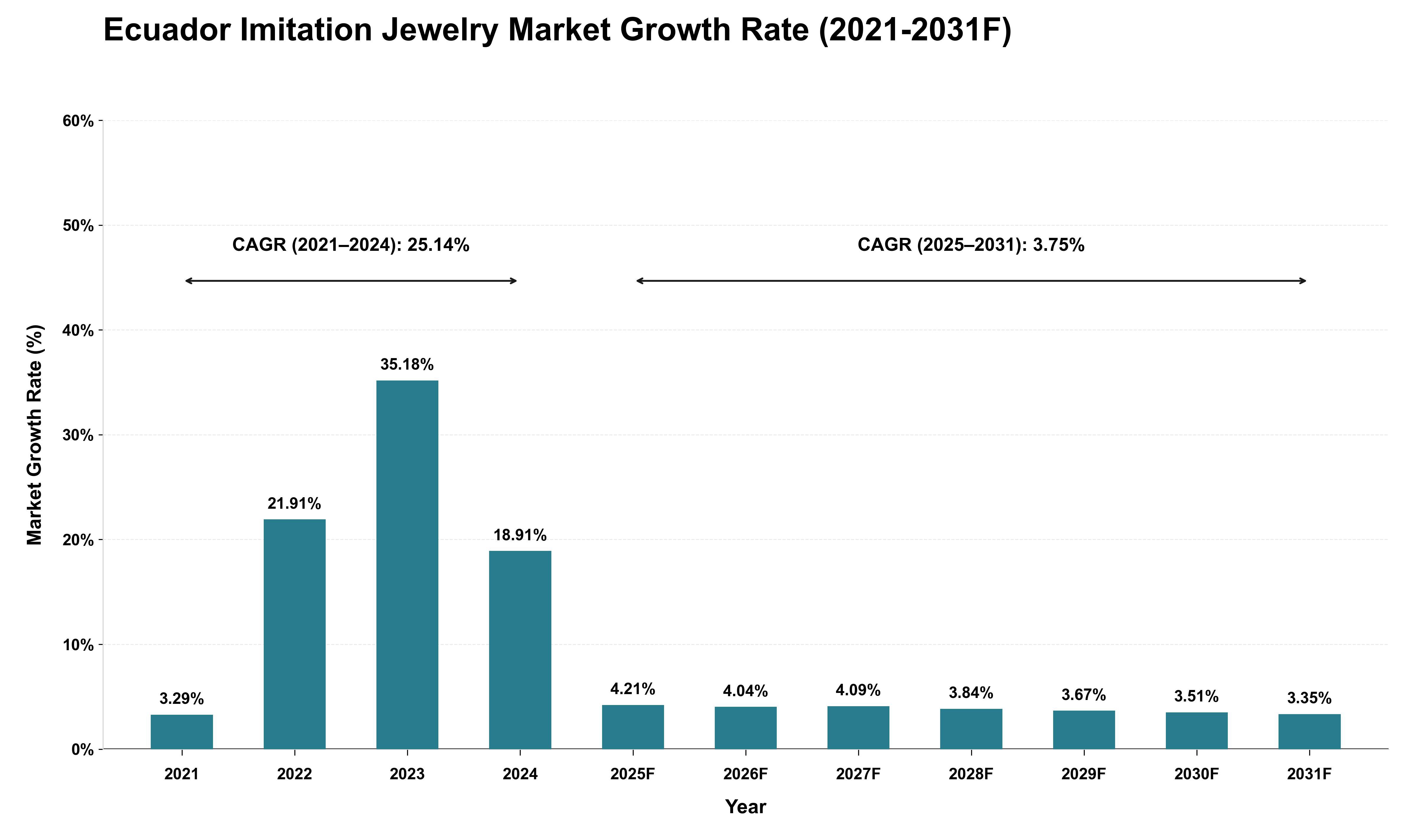 Ecuador Imitation Jewelry Market Growth Rate Analysis (2021 - 2031)