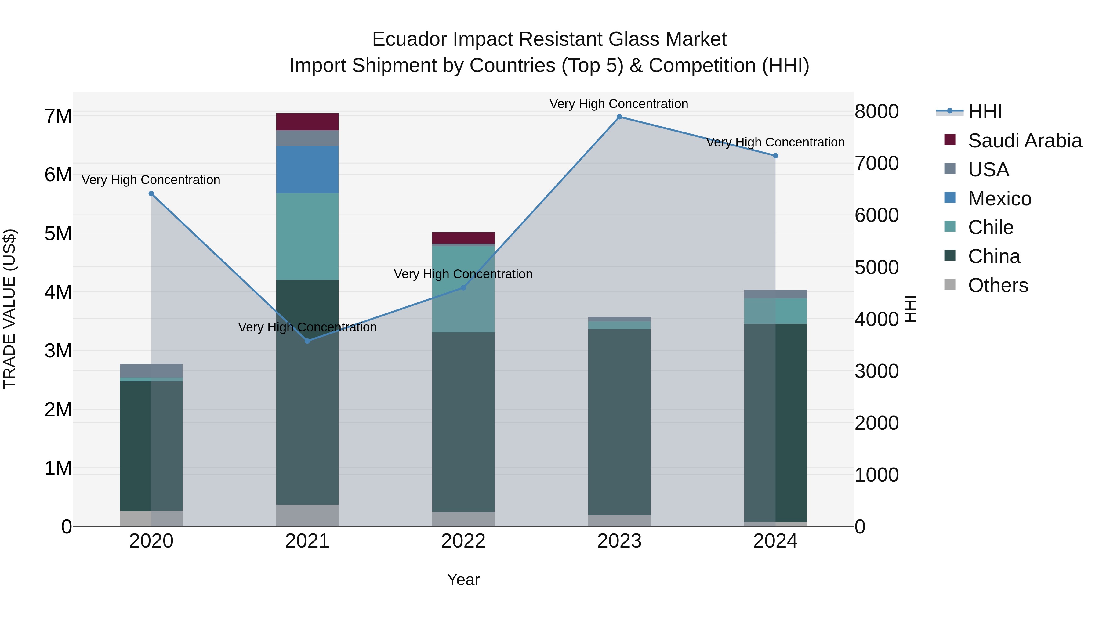 Ecuador Impact Resistant Glass Market Top 5 Importing Countries and Market Competition (HHI) Analysis