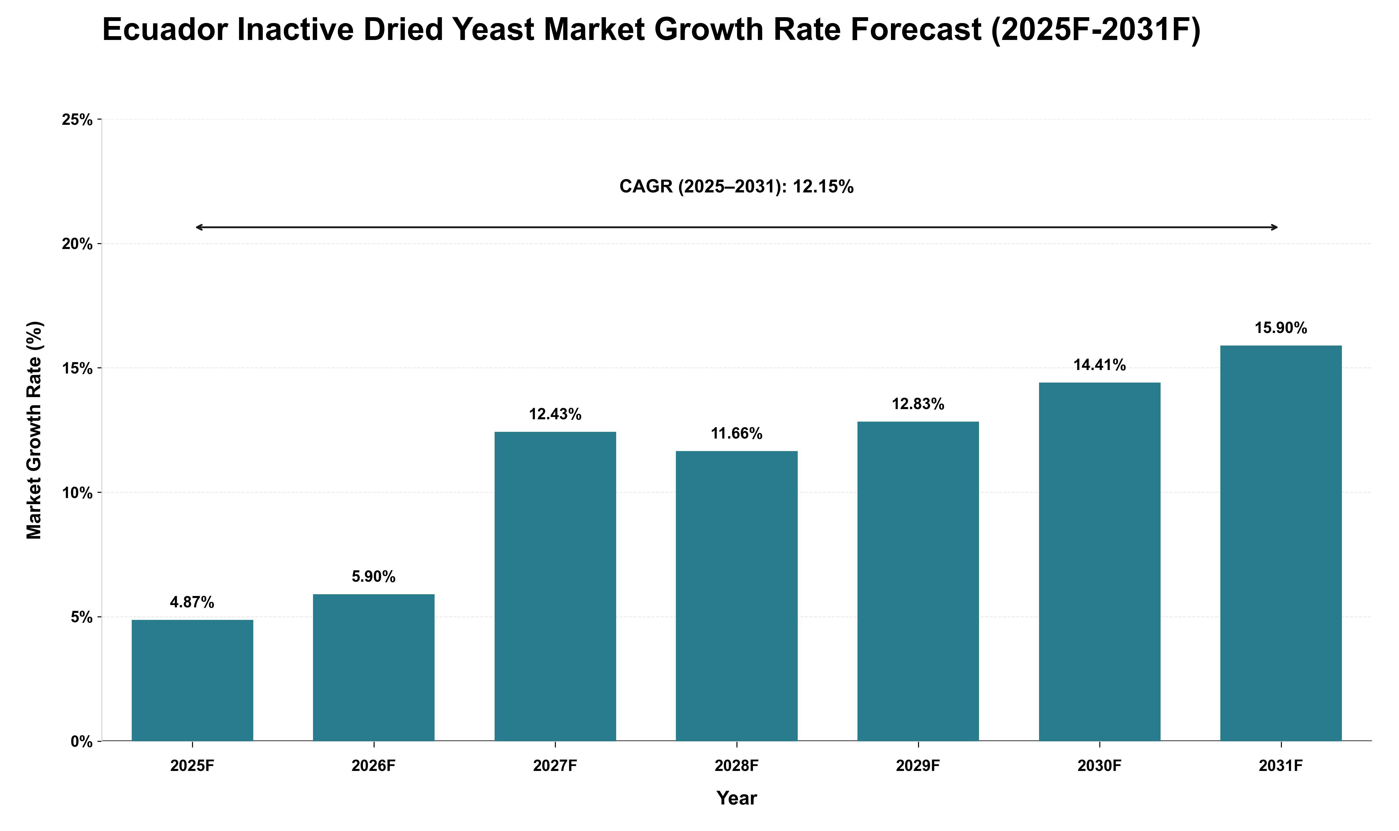 Ecuador Inactive Dried Yeast Market Growth Rate Analysis (2025 - 2031)
