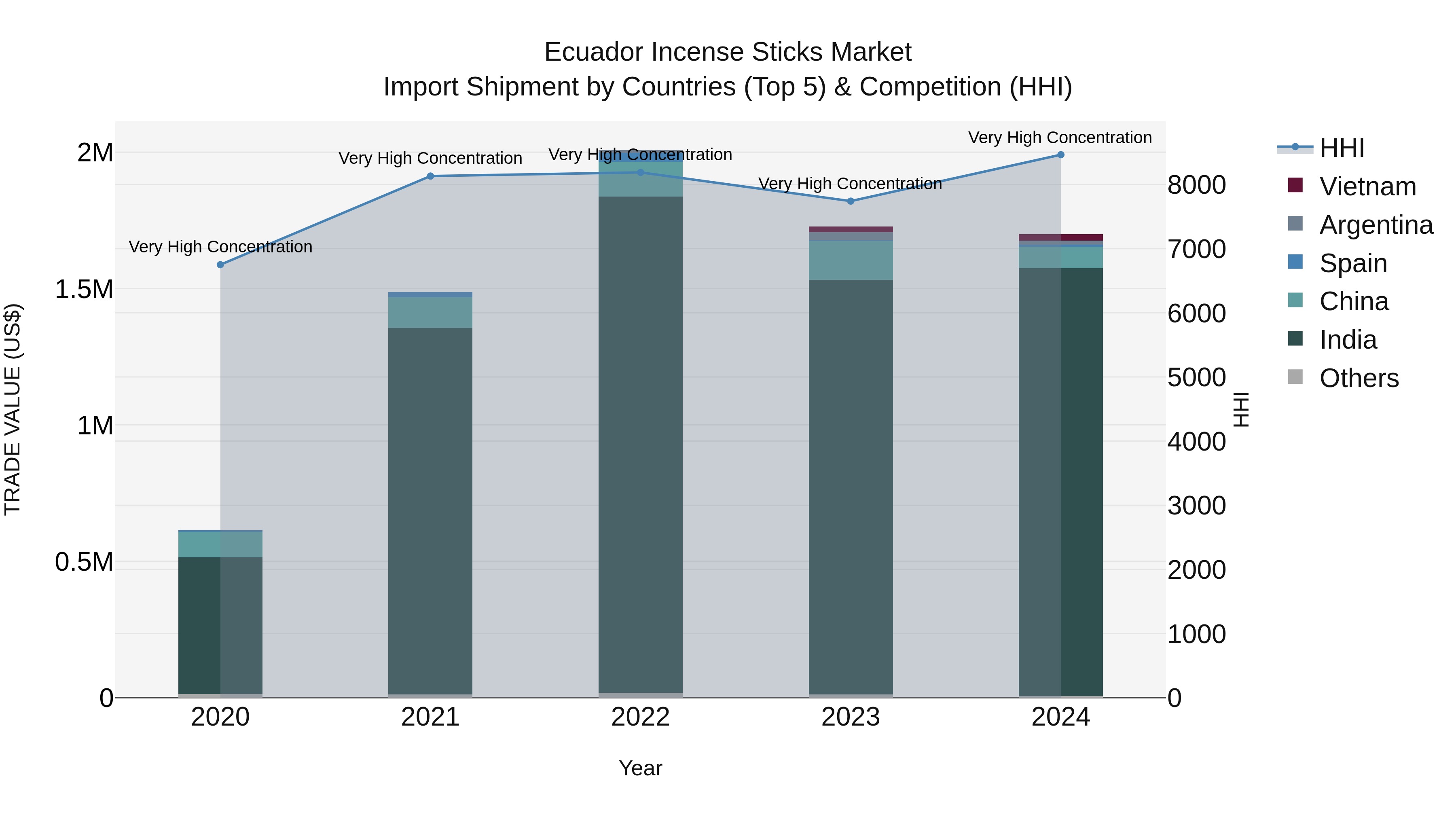 Ecuador Incense Sticks Market Top 5 Importing Countries and Market Competition (HHI) Analysis