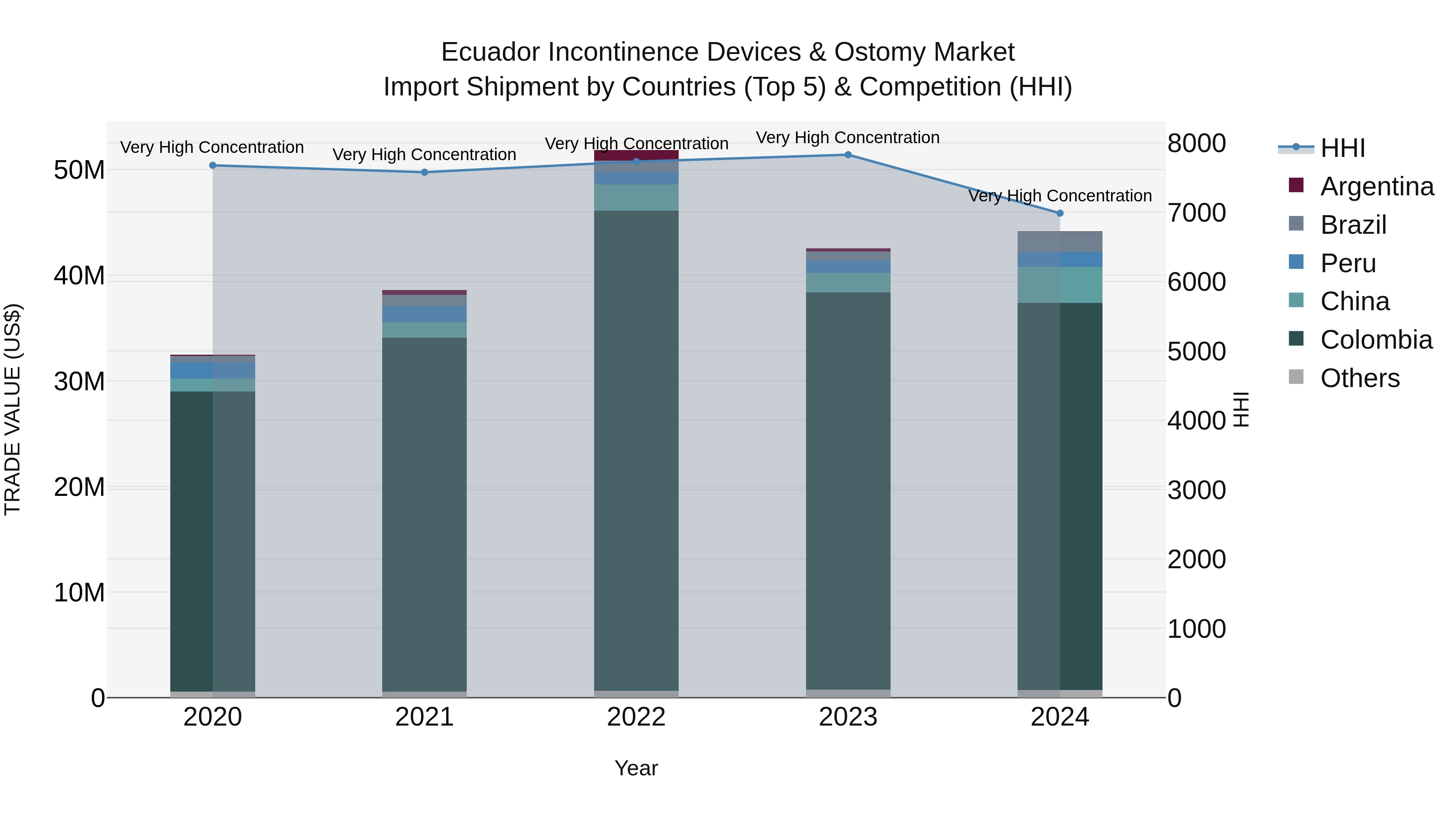 Ecuador Incontinence Devices & Ostomy Market Top 5 Importing Countries and Market Competition (HHI) Analysis
