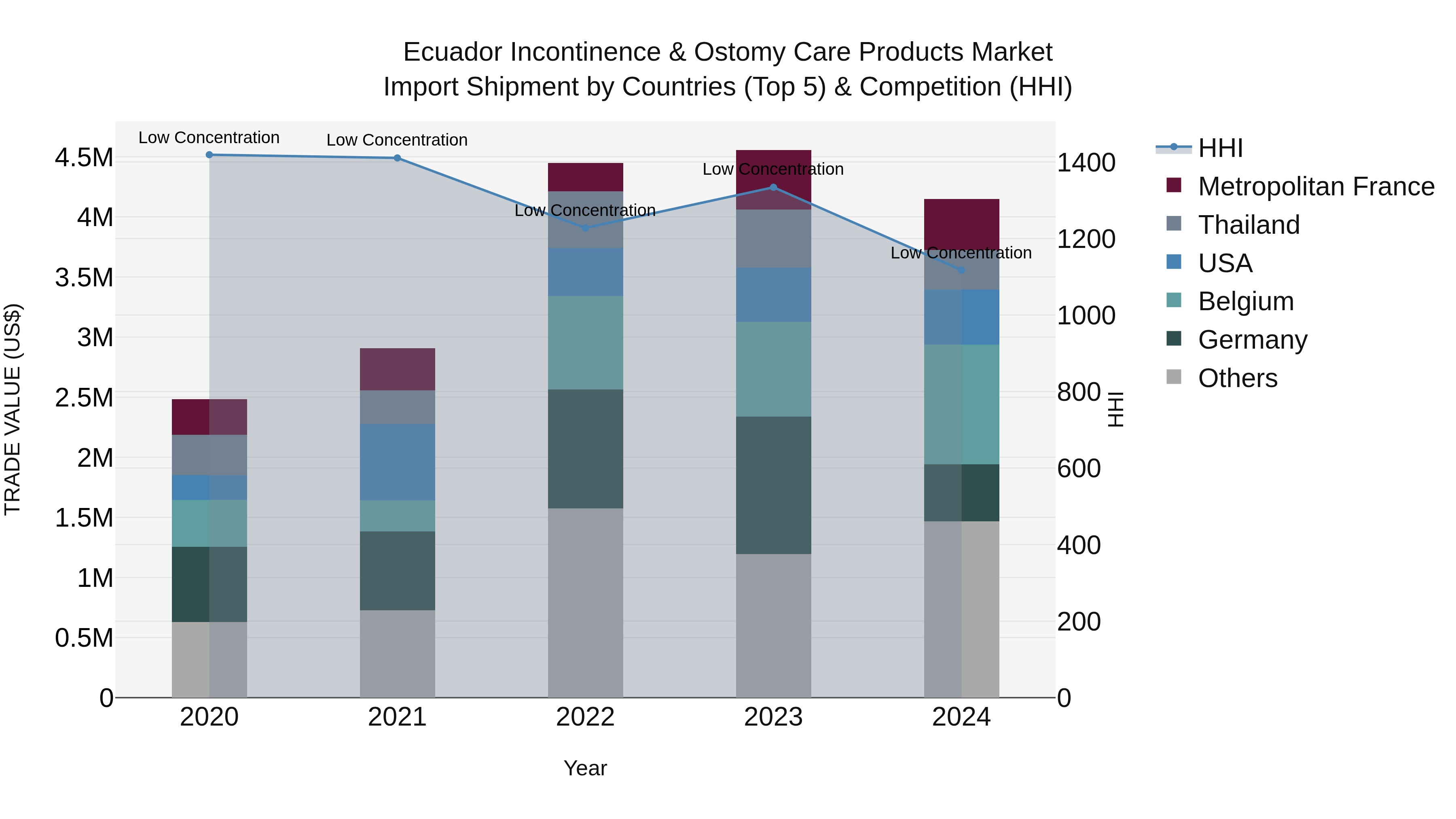 Ecuador Incontinence & Ostomy Care Products Market Top 5 Importing Countries and Market Competition (HHI) Analysis
