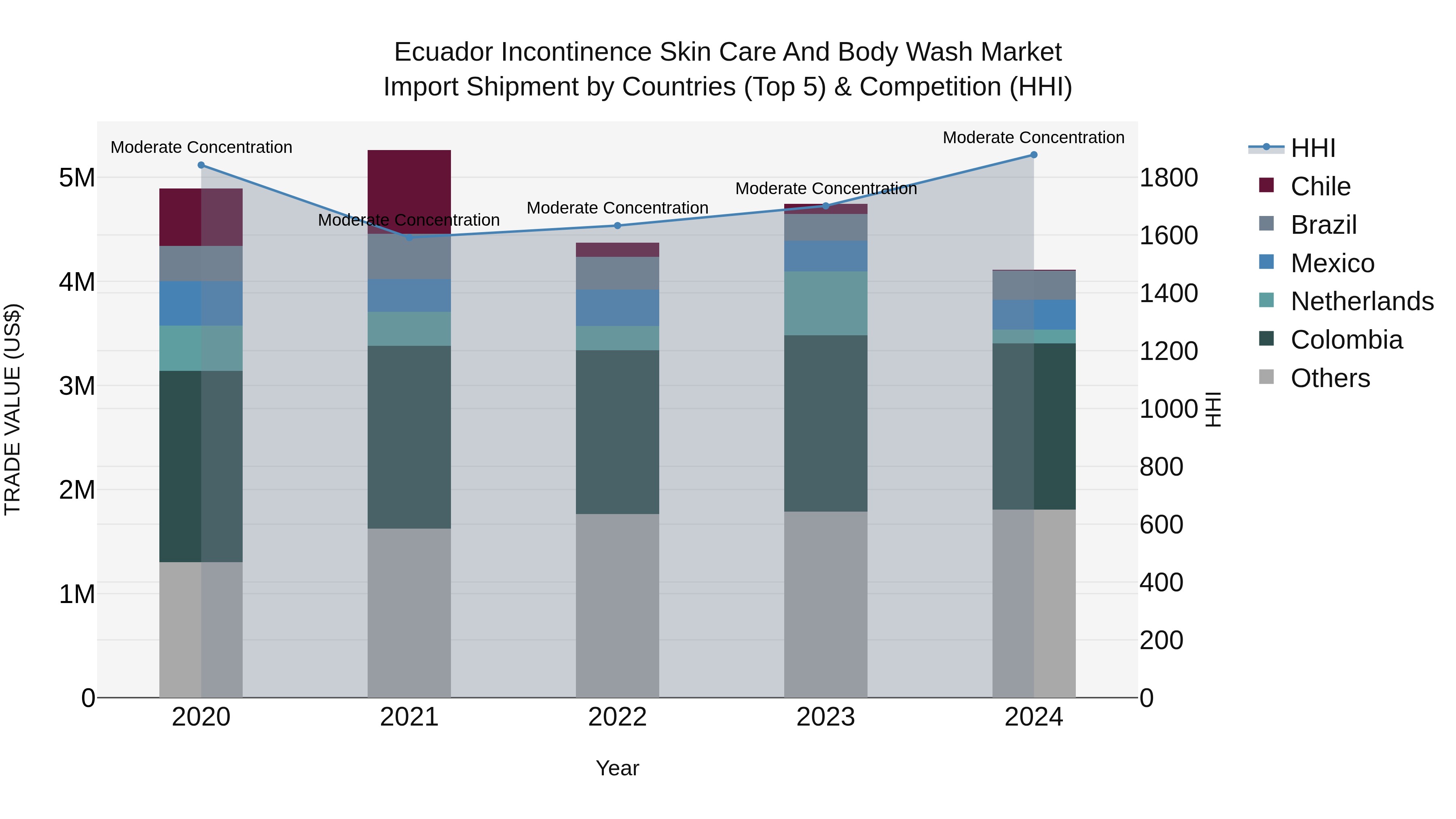 Ecuador Incontinence Skin Care and Body Wash Market Top 5 Importing Countries and Market Competition (HHI) Analysis