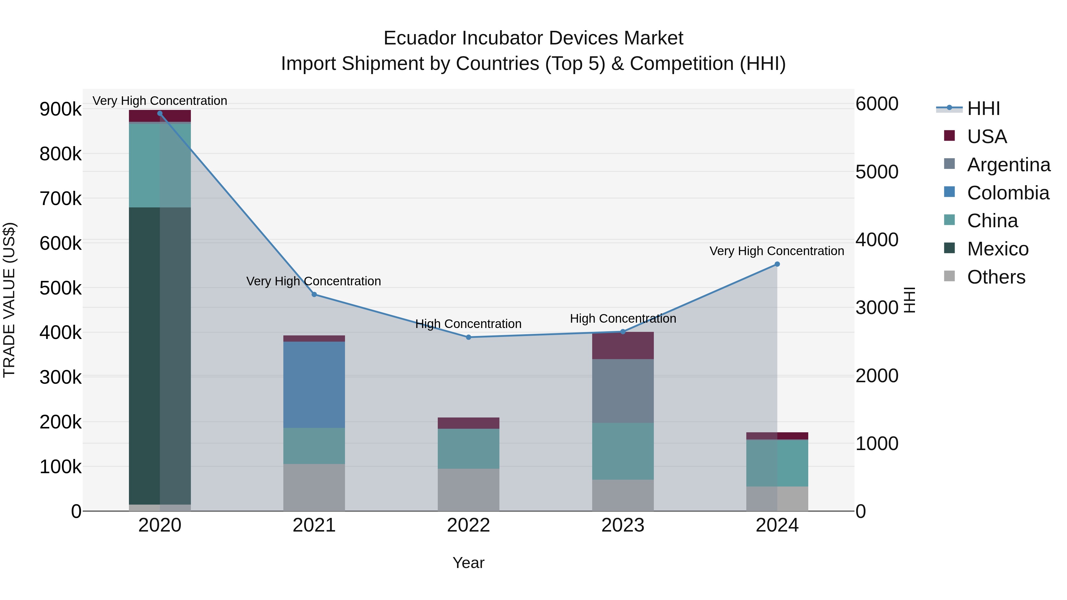 Ecuador Incubator Devices Market Top 5 Importing Countries and Market Competition (HHI) Analysis