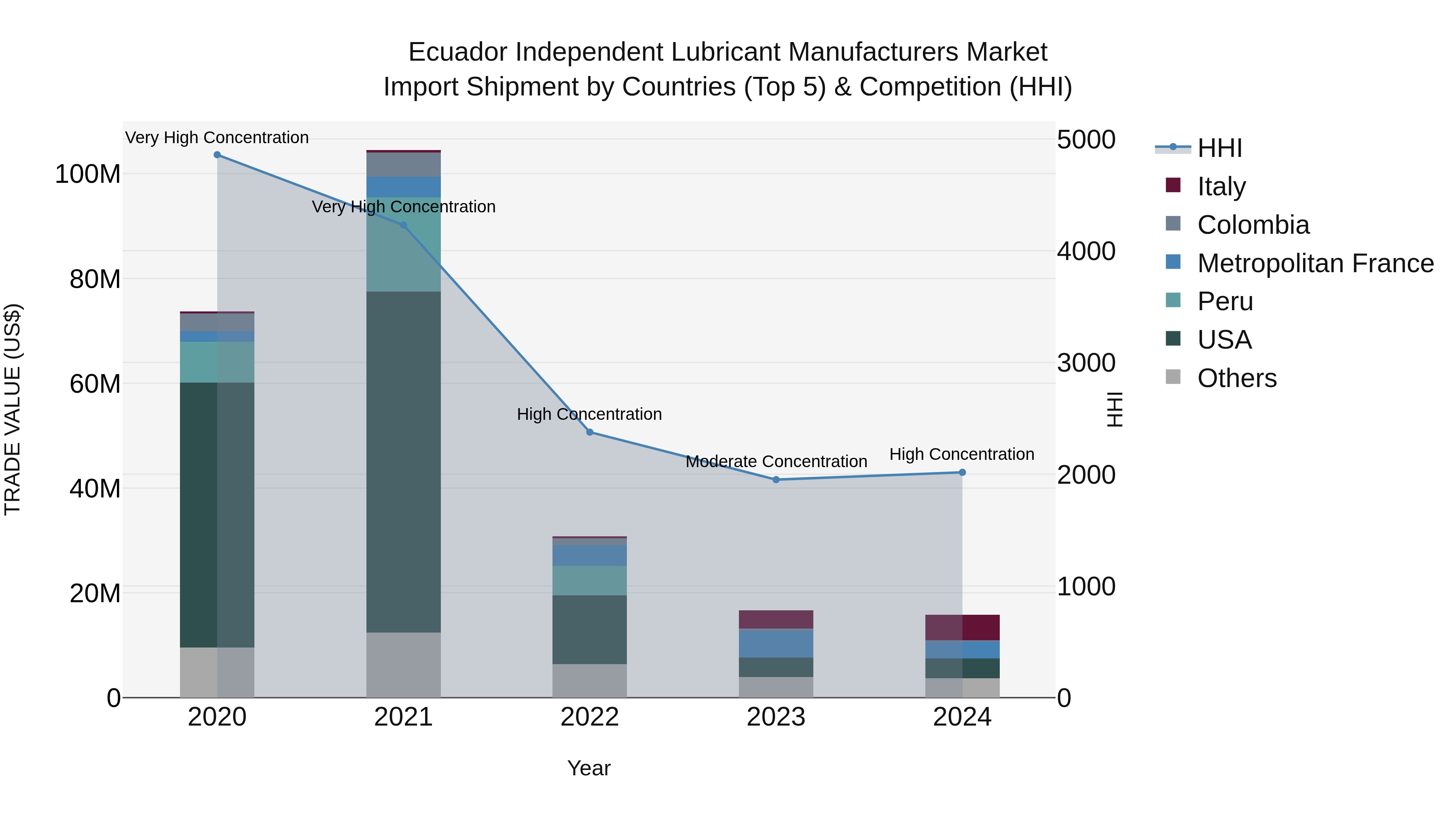 Ecuador Independent Lubricant Manufacturers Market Top 5 Importing Countries and Market Competition (HHI) Analysis