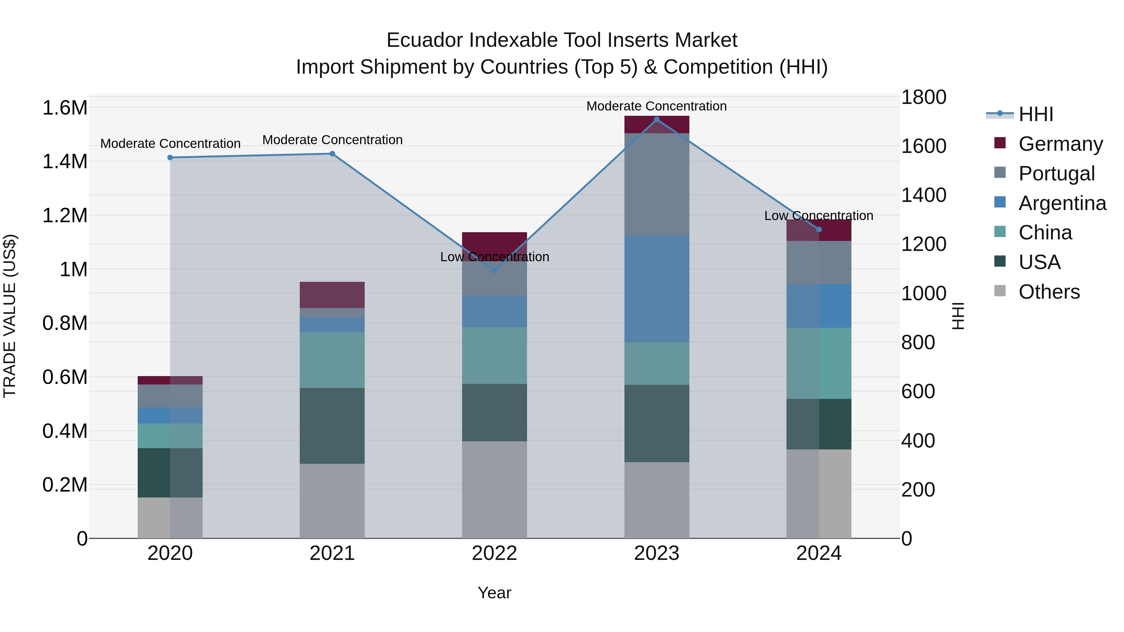 Ecuador Indexable Tool Inserts Market Top 5 Importing Countries and Market Competition (HHI) Analysis