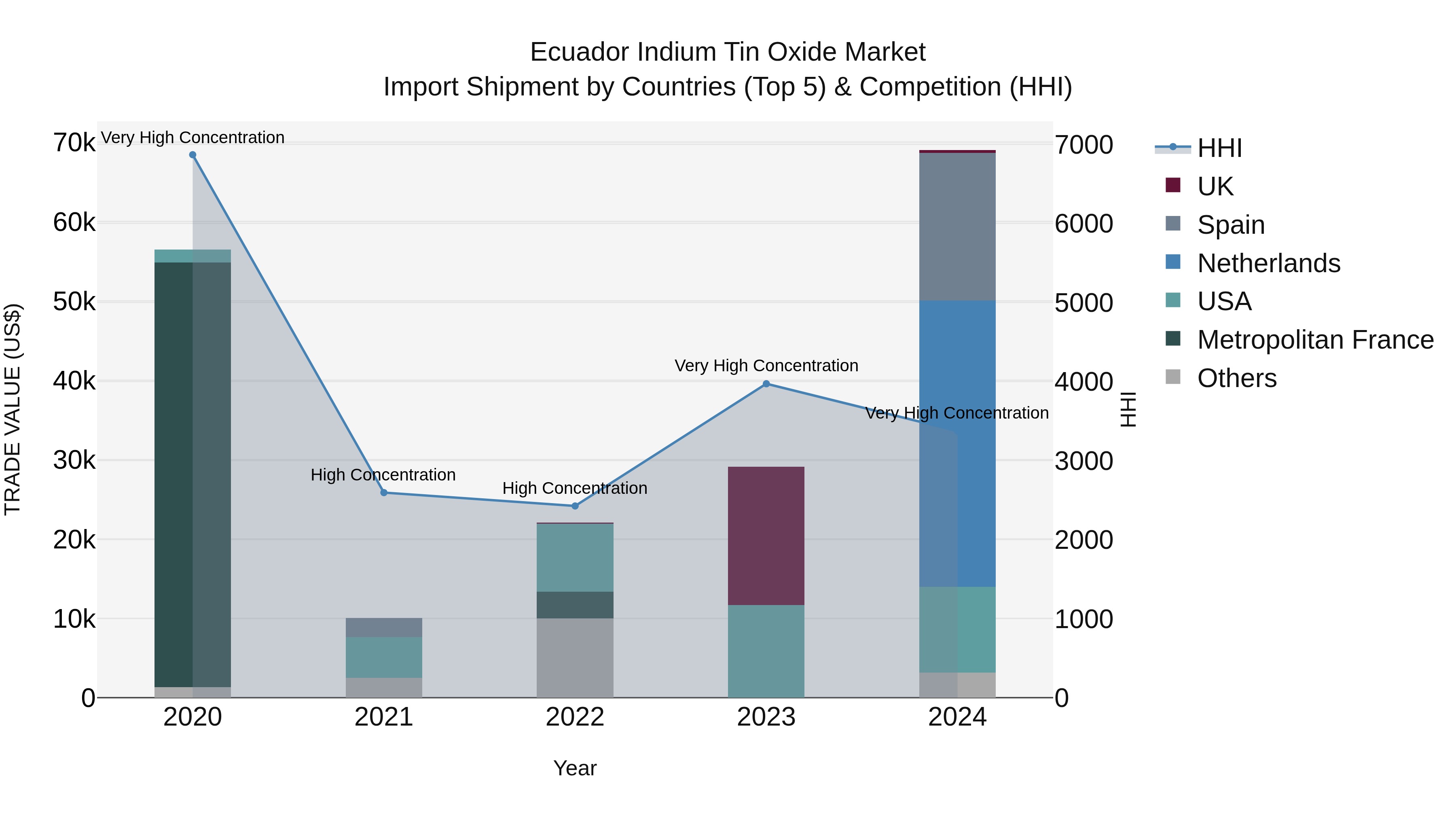 Ecuador Indium Tin Oxide Market Top 5 Importing Countries and Market Competition (HHI) Analysis