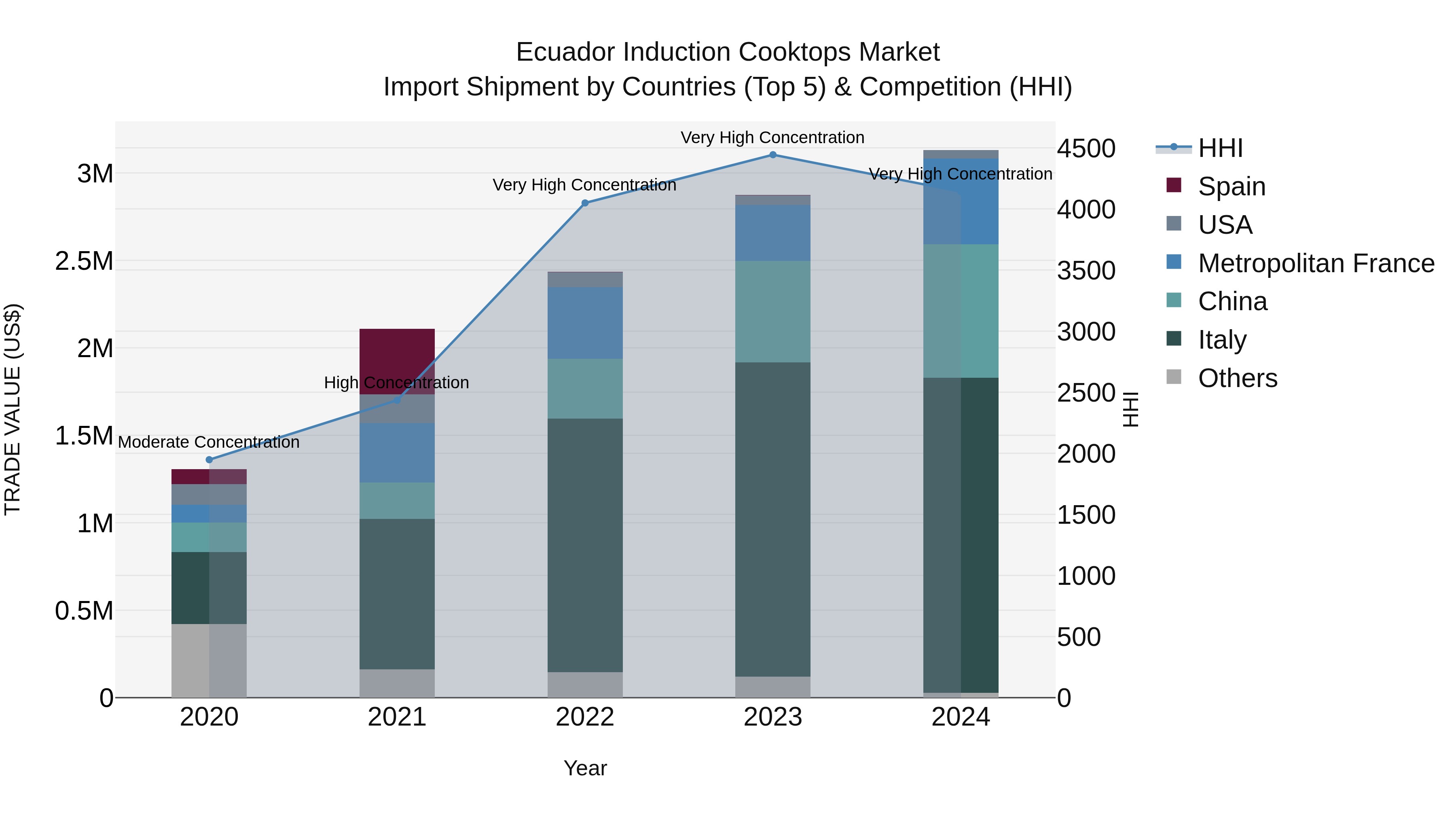 Ecuador Induction Cooktops Market Top 5 Importing Countries and Market Competition (HHI) Analysis