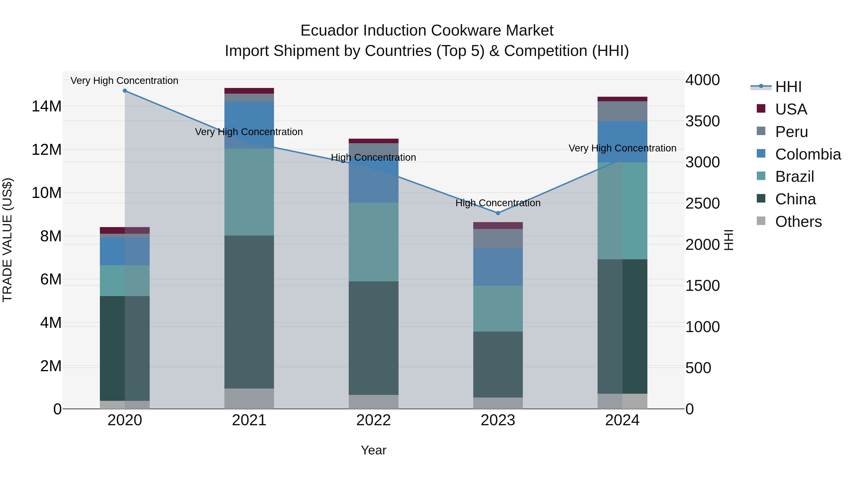 Ecuador Induction Cookware Market Top 5 Importing Countries and Market Competition (HHI) Analysis