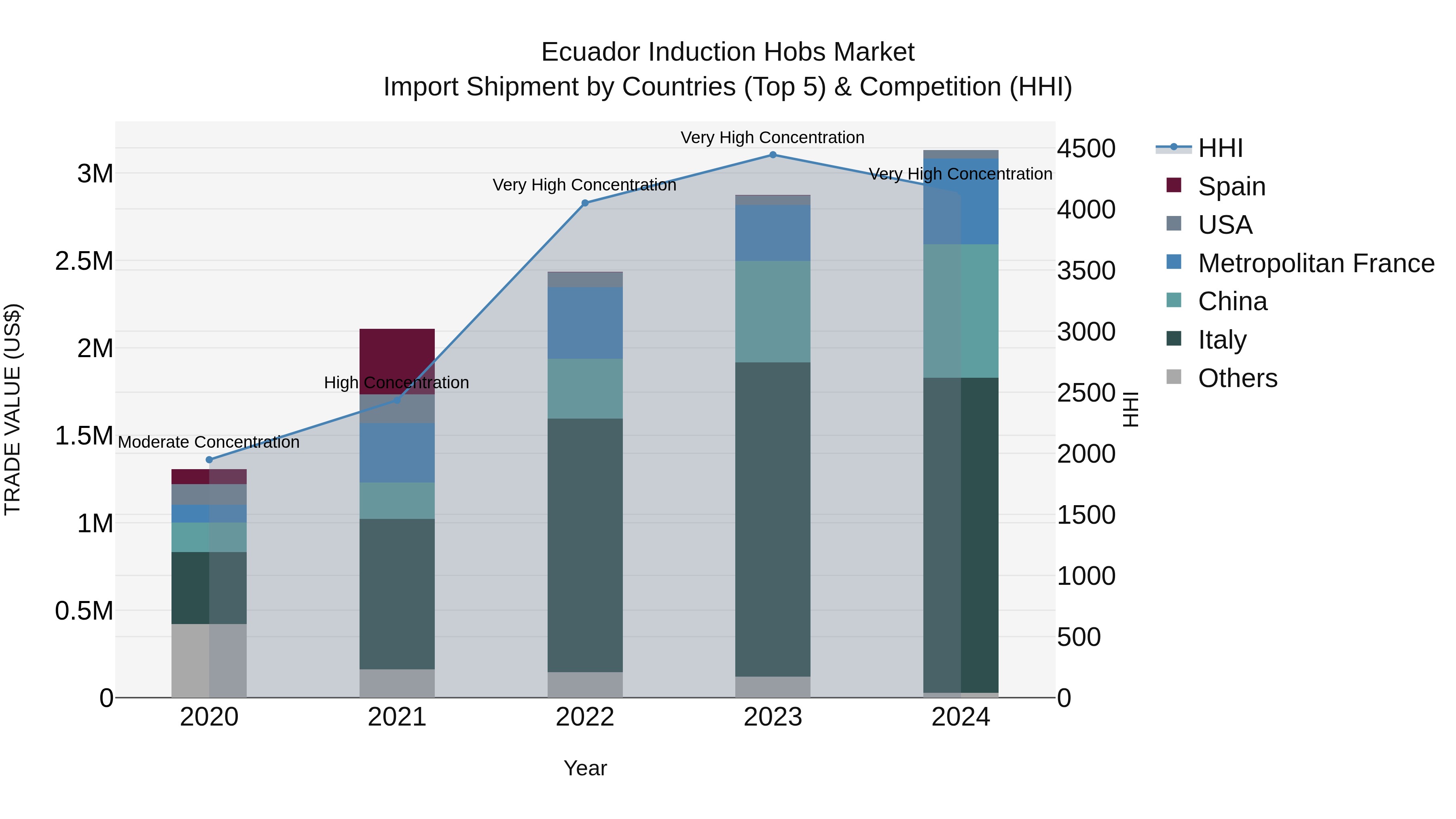 Ecuador Induction Hobs Market Top 5 Importing Countries and Market Competition (HHI) Analysis