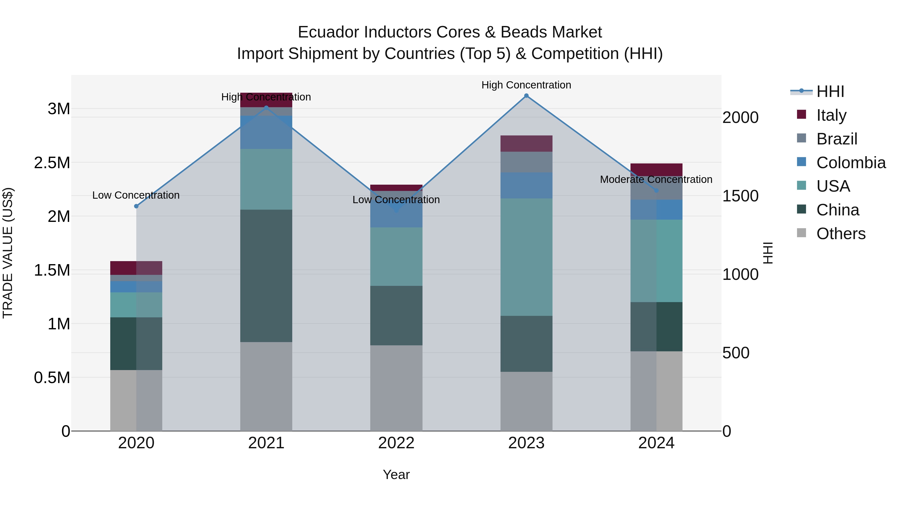 Ecuador Inductors Cores & Beads Market Top 5 Importing Countries and Market Competition (HHI) Analysis