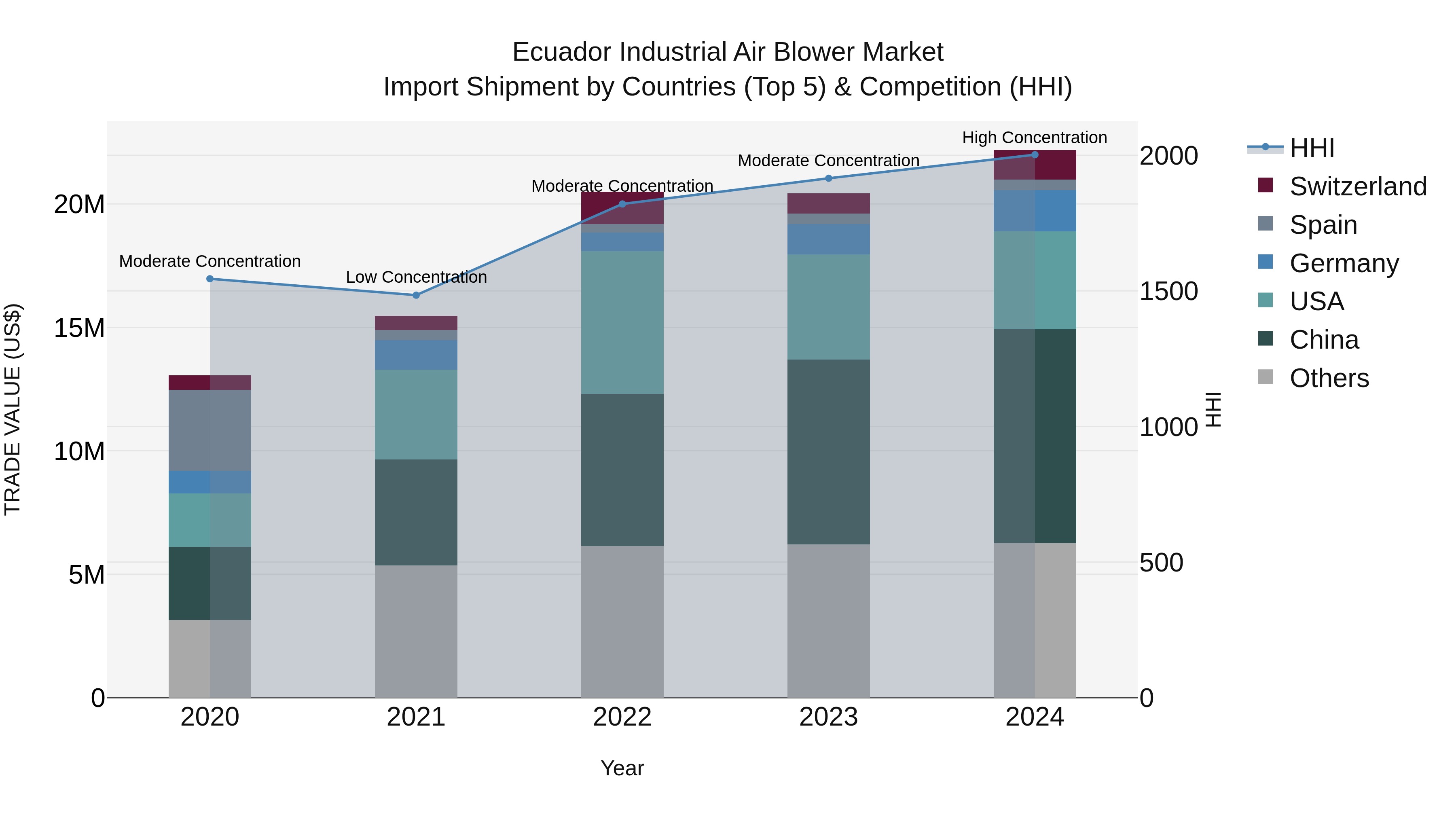 Ecuador Industrial Air Blower Market Top 5 Importing Countries and Market Competition (HHI) Analysis